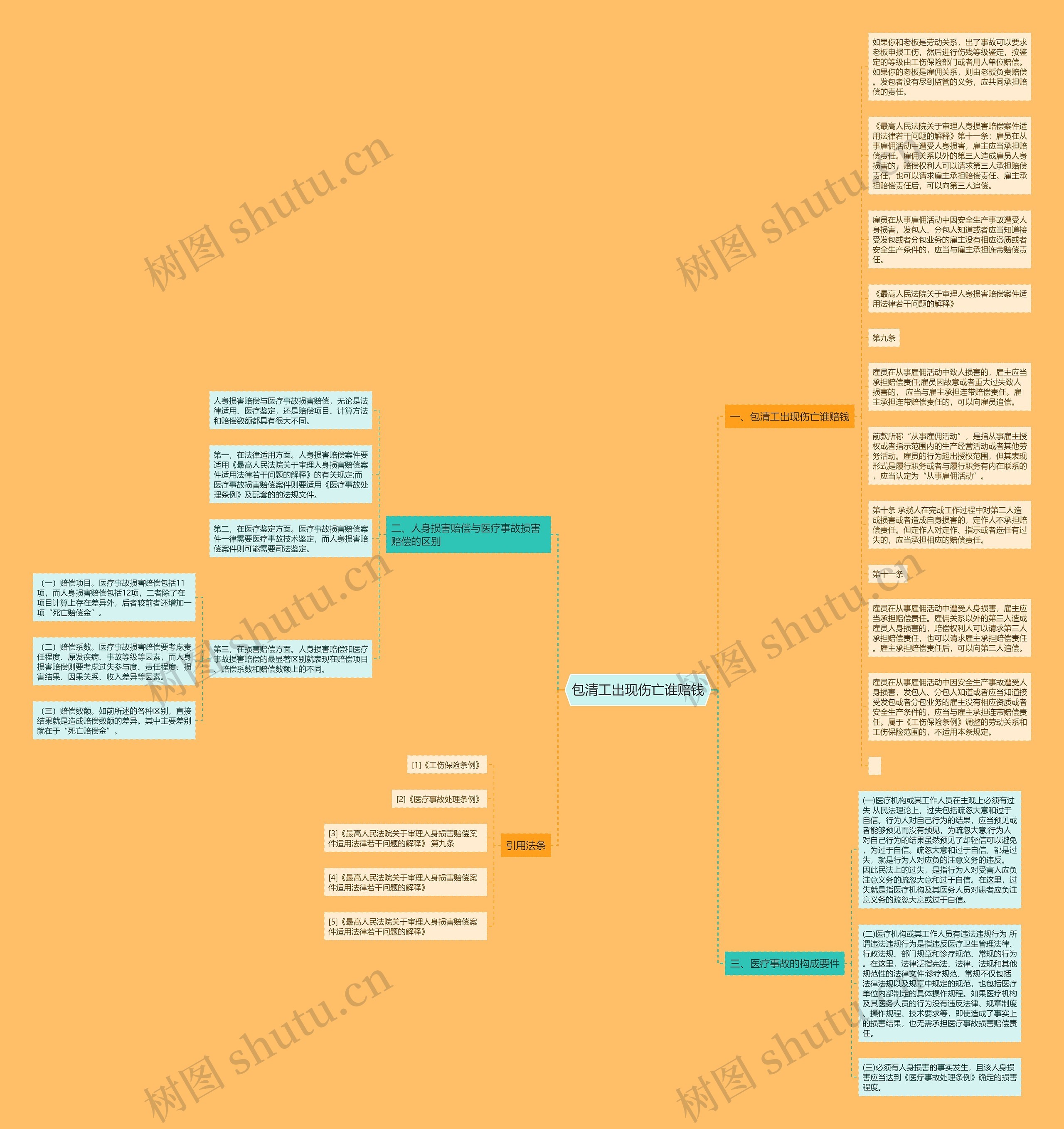 包清工出现伤亡谁赔钱思维导图