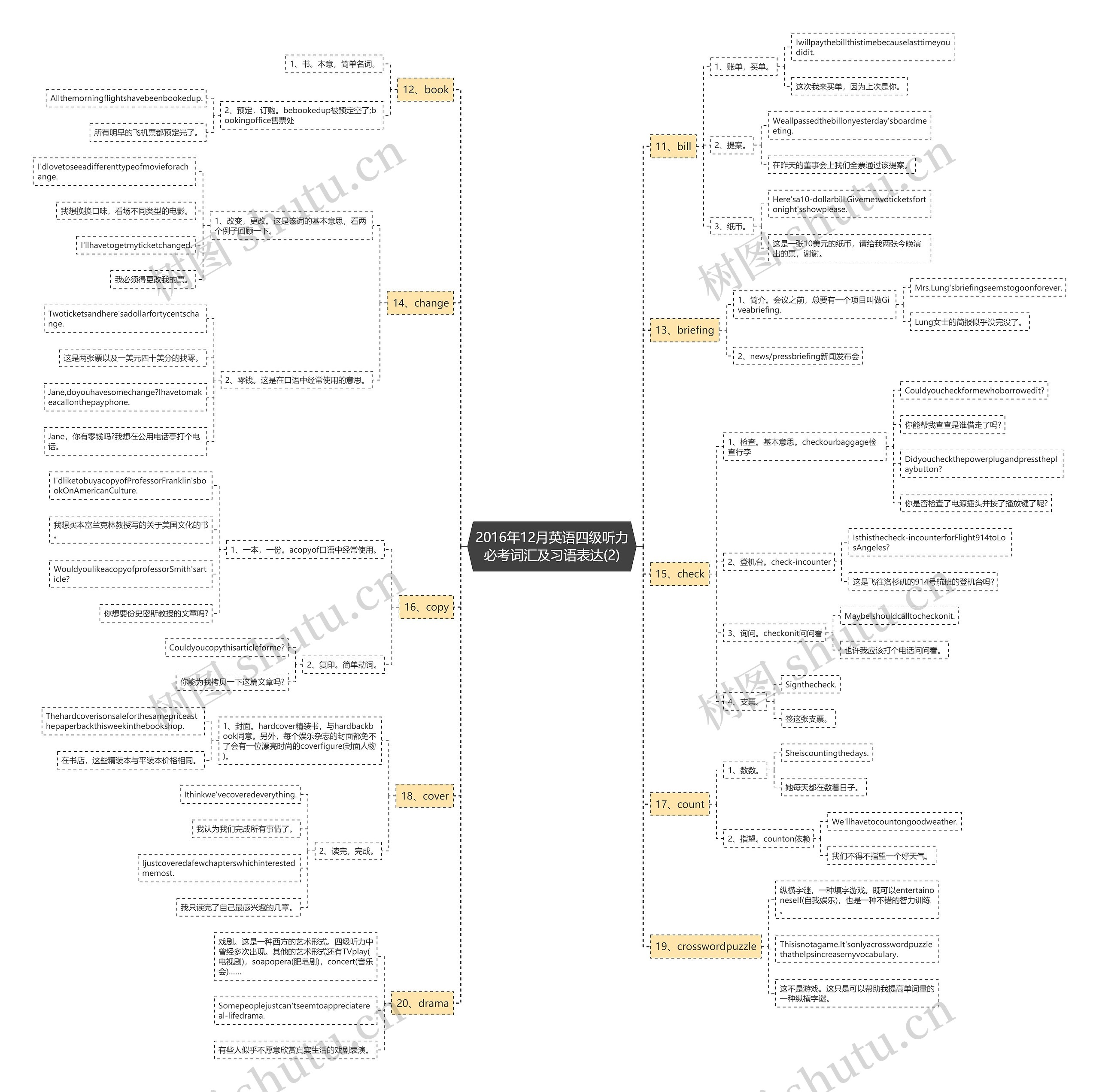 2016年12月英语四级听力必考词汇及习语表达(2)思维导图