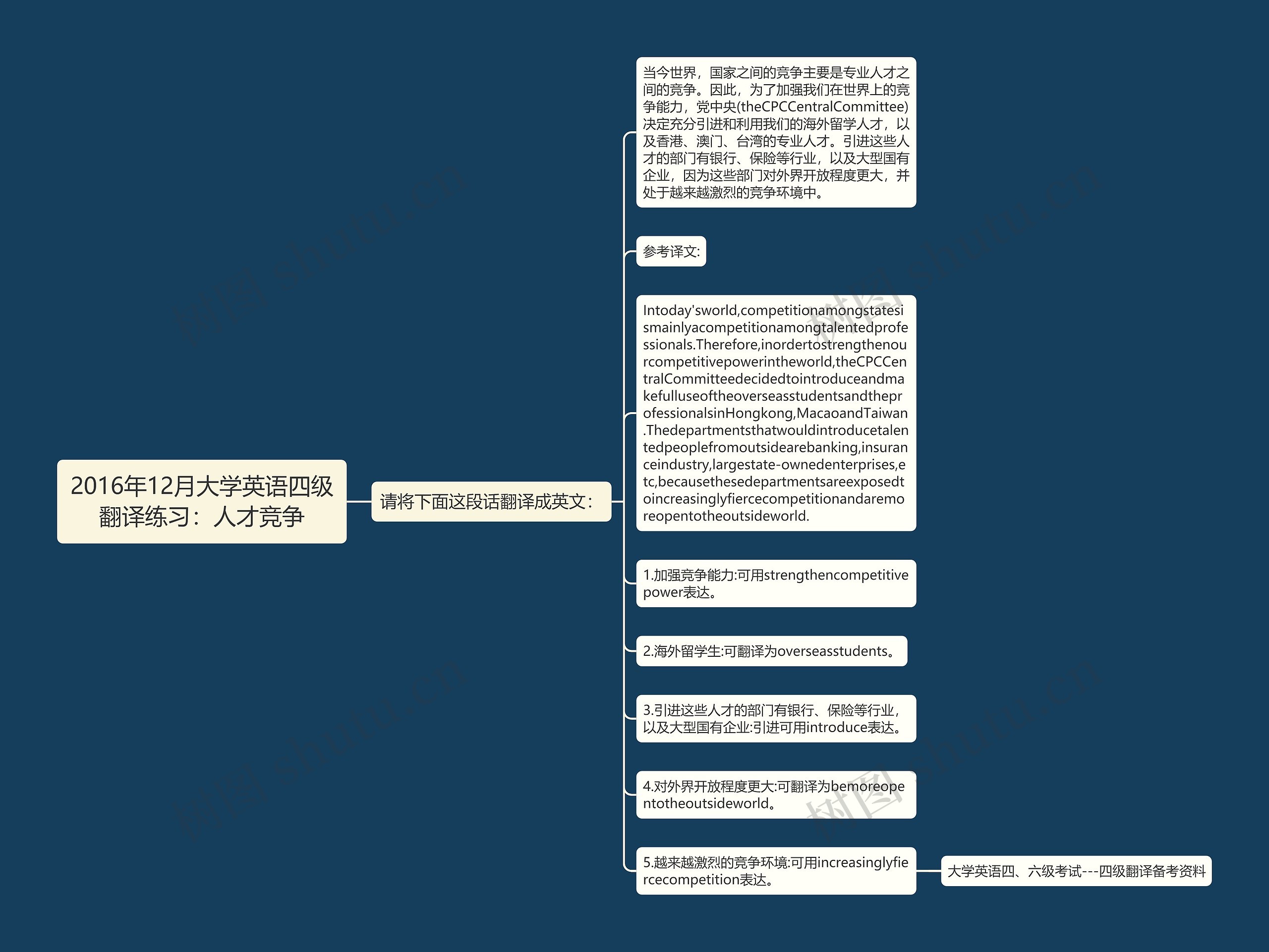 2016年12月大学英语四级翻译练习：人才竞争思维导图