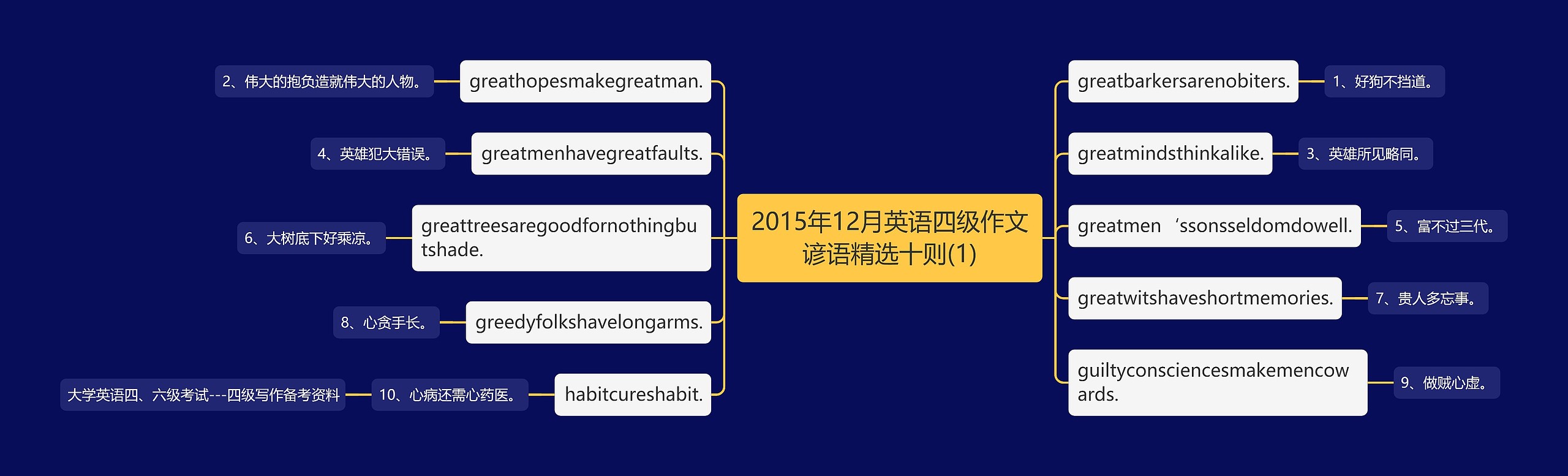 2015年12月英语四级作文谚语精选十则(1) 2015年12月英语四级作文谚语精选十则(1)