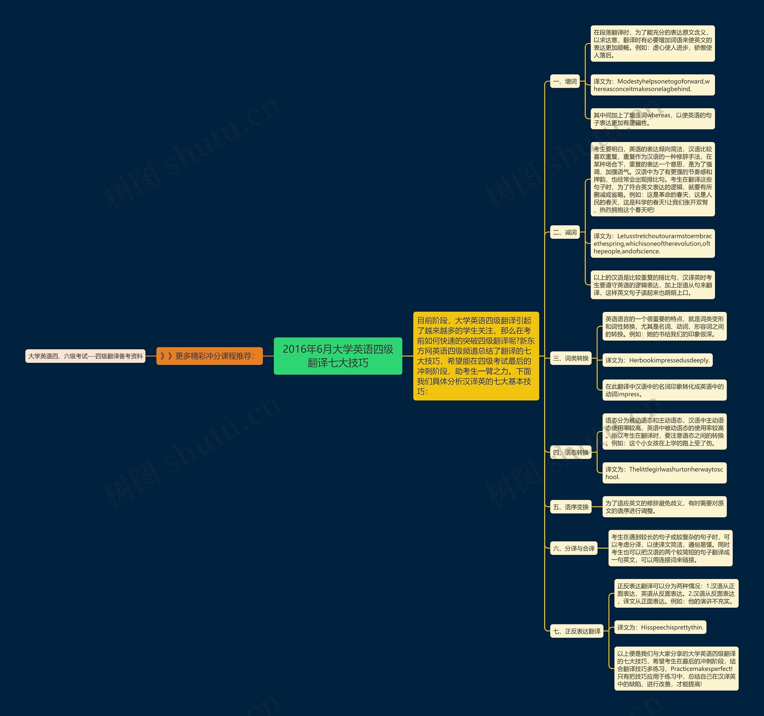 2016年6月大学英语四级翻译七大技巧思维导图