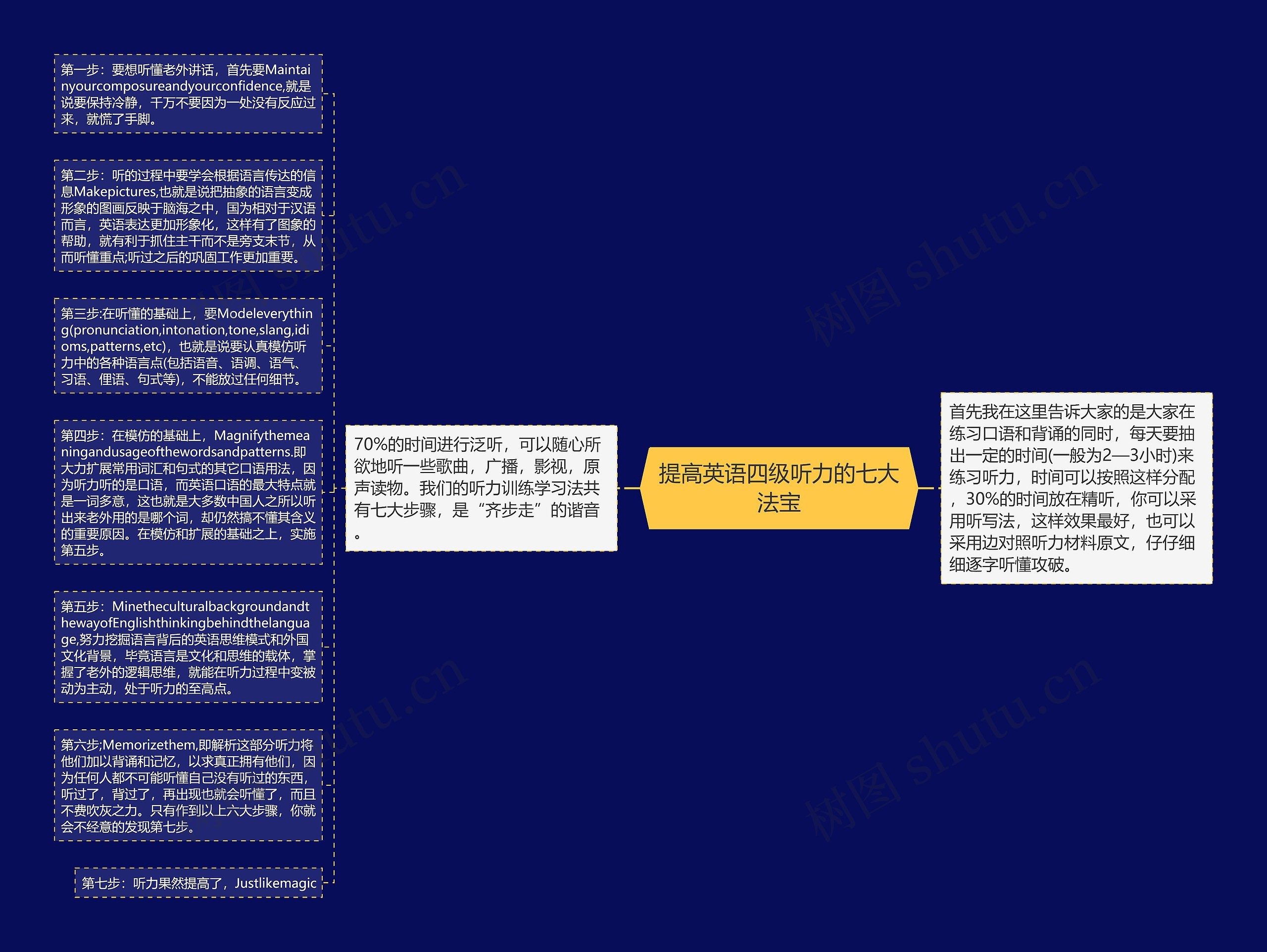 提高英语四级听力的七大法宝思维导图