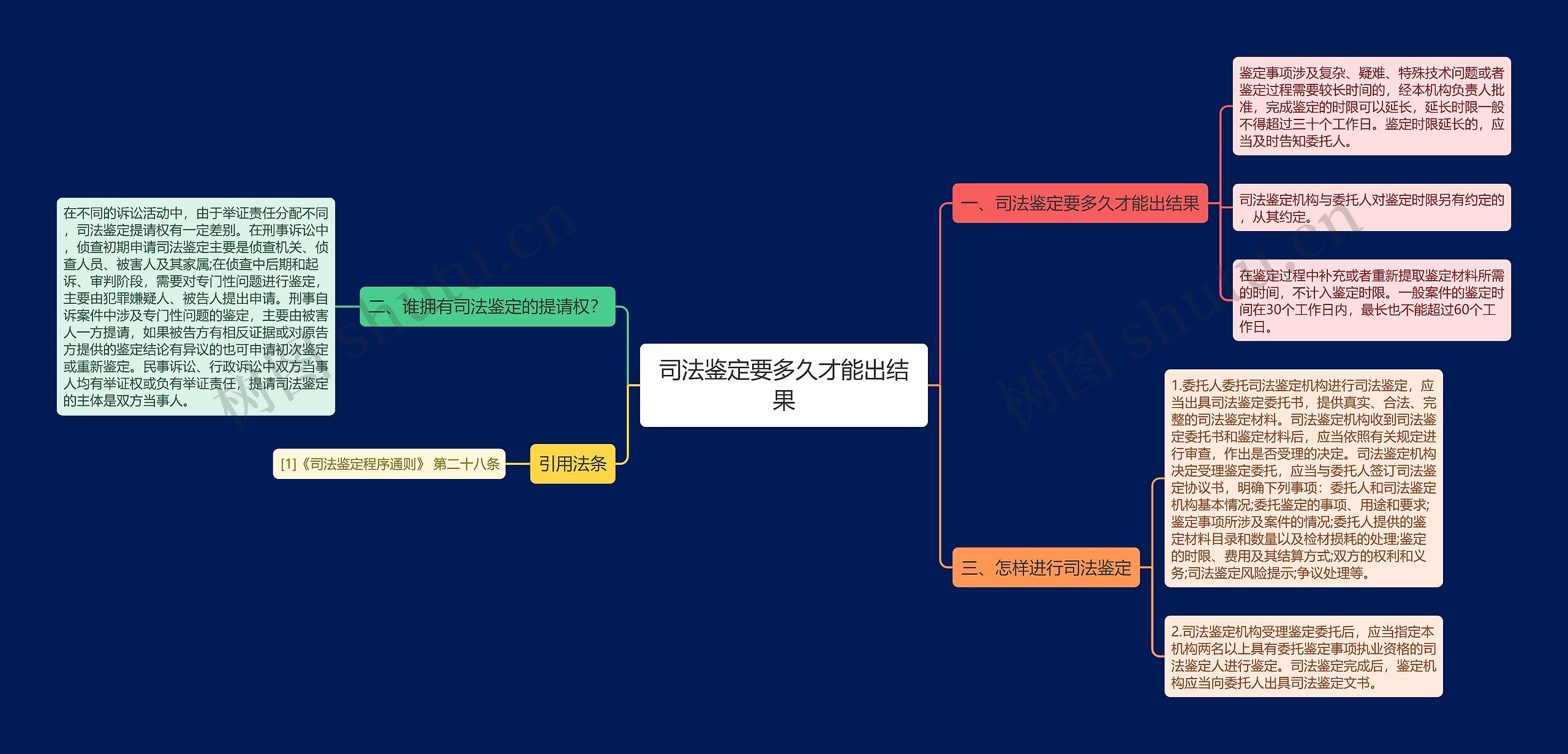 司法鉴定要多久才能出结果思维导图