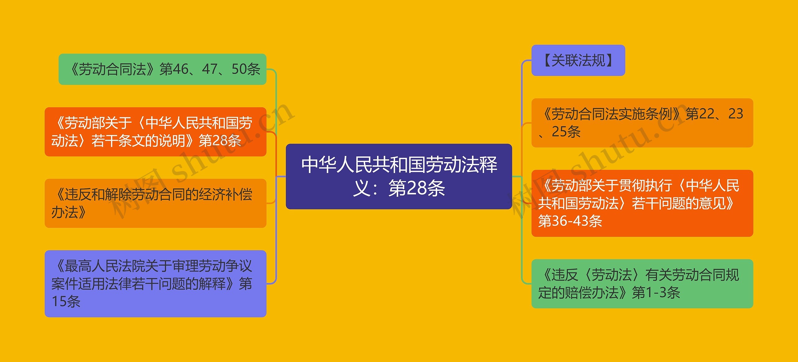 中华人民共和国劳动法释义：第28条思维导图