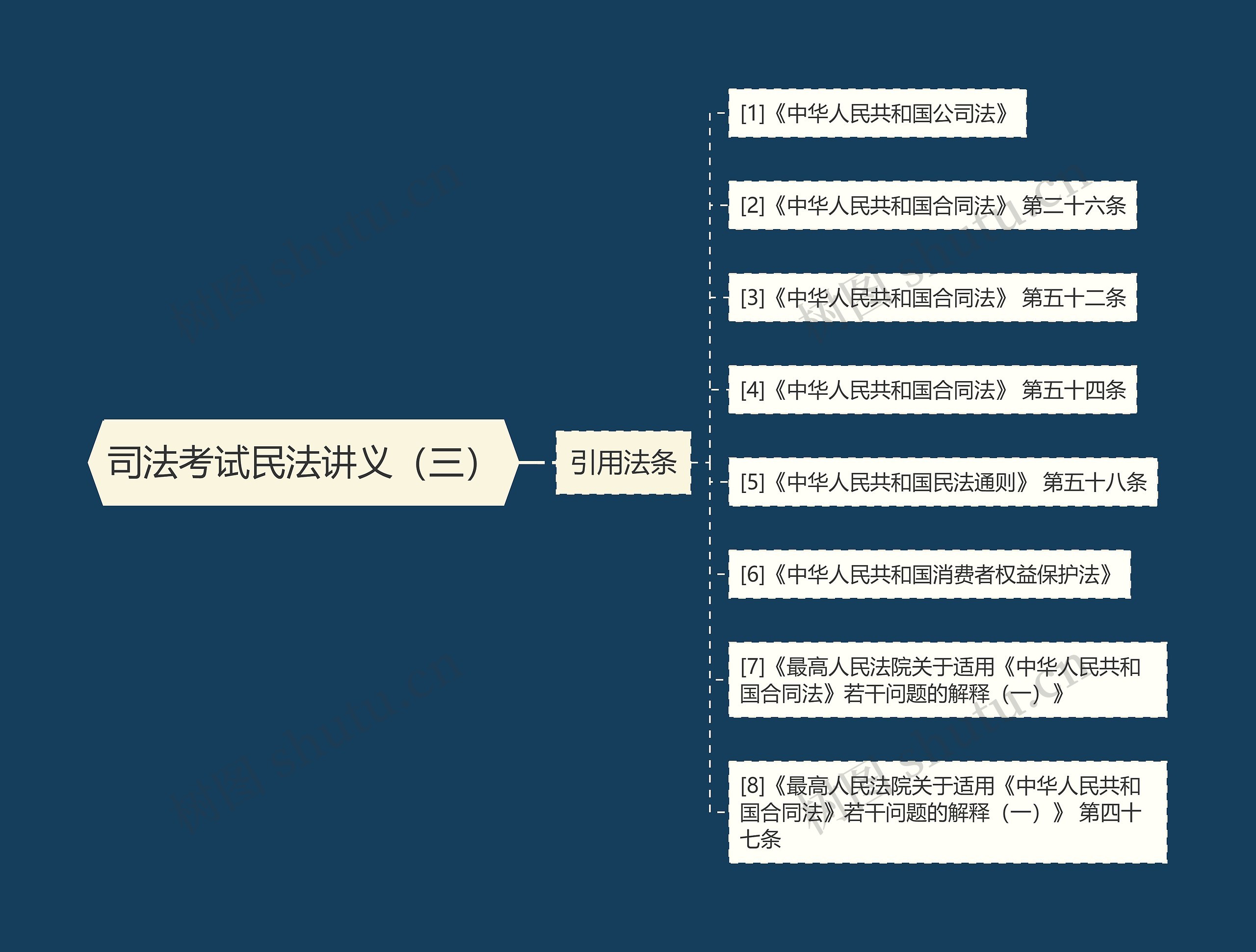 司法考试民法讲义（三）思维导图