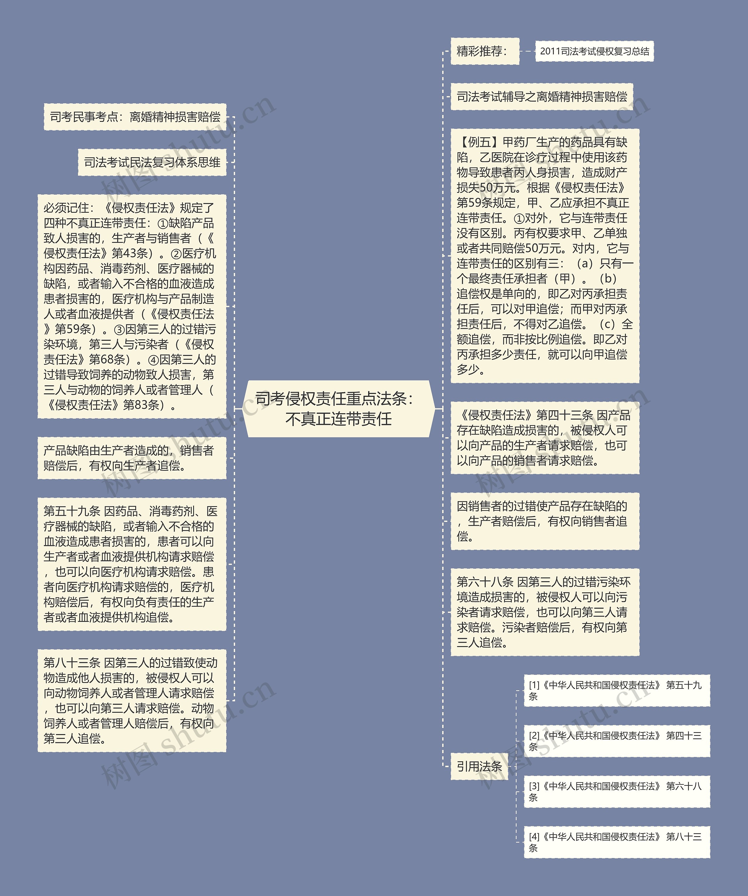 司考侵权责任重点法条：不真正连带责任思维导图