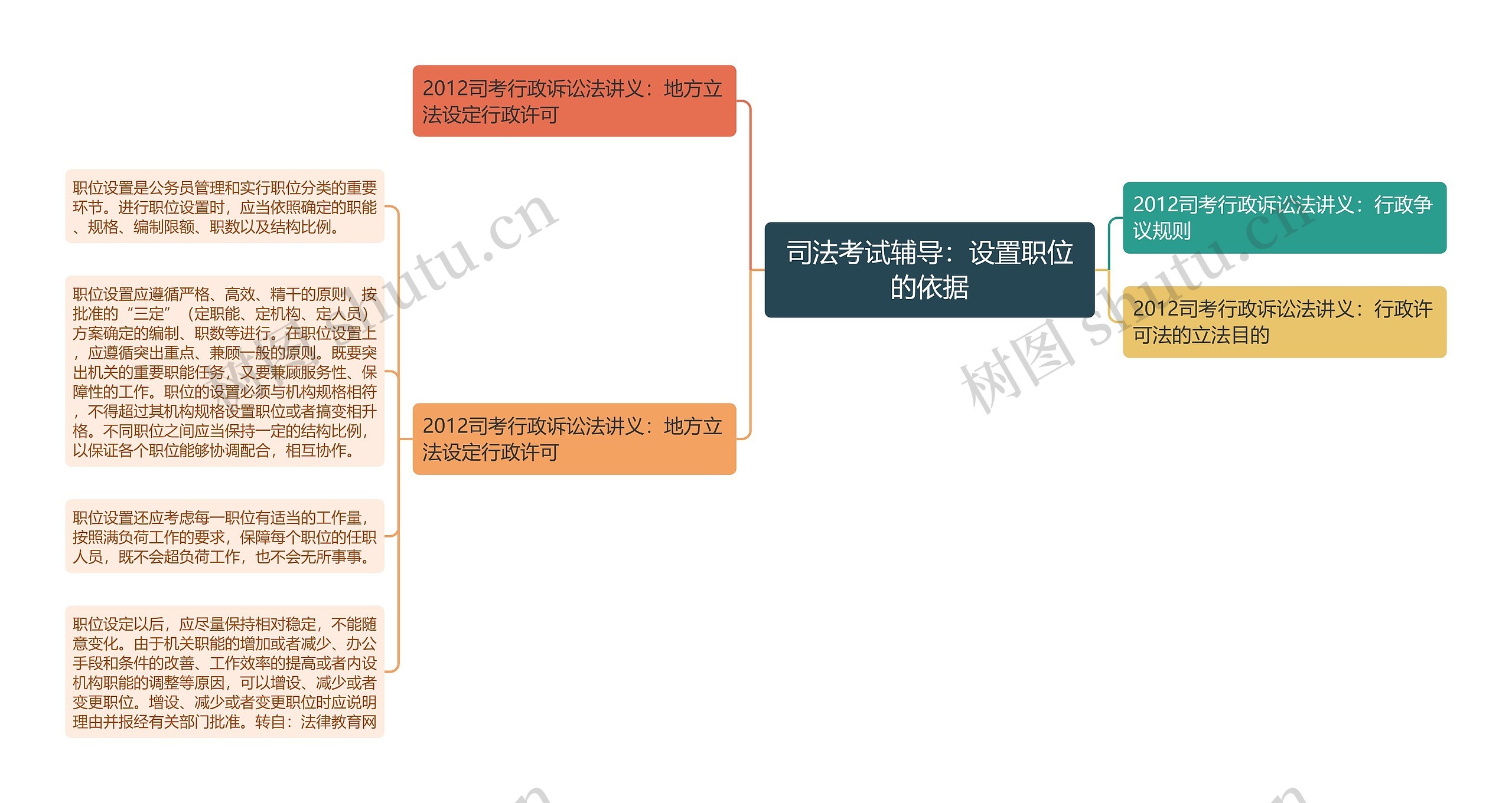 司法考试辅导：设置职位的依据思维导图