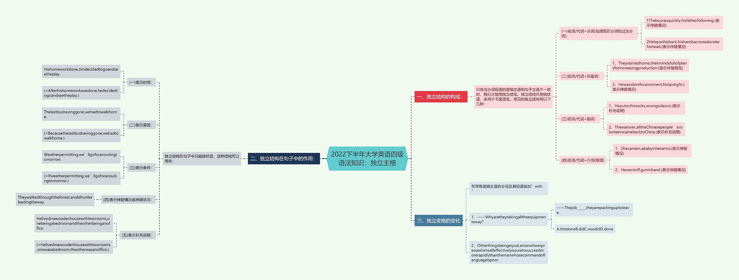 2022下半年大学英语四级语法知识：独立主格思维导图