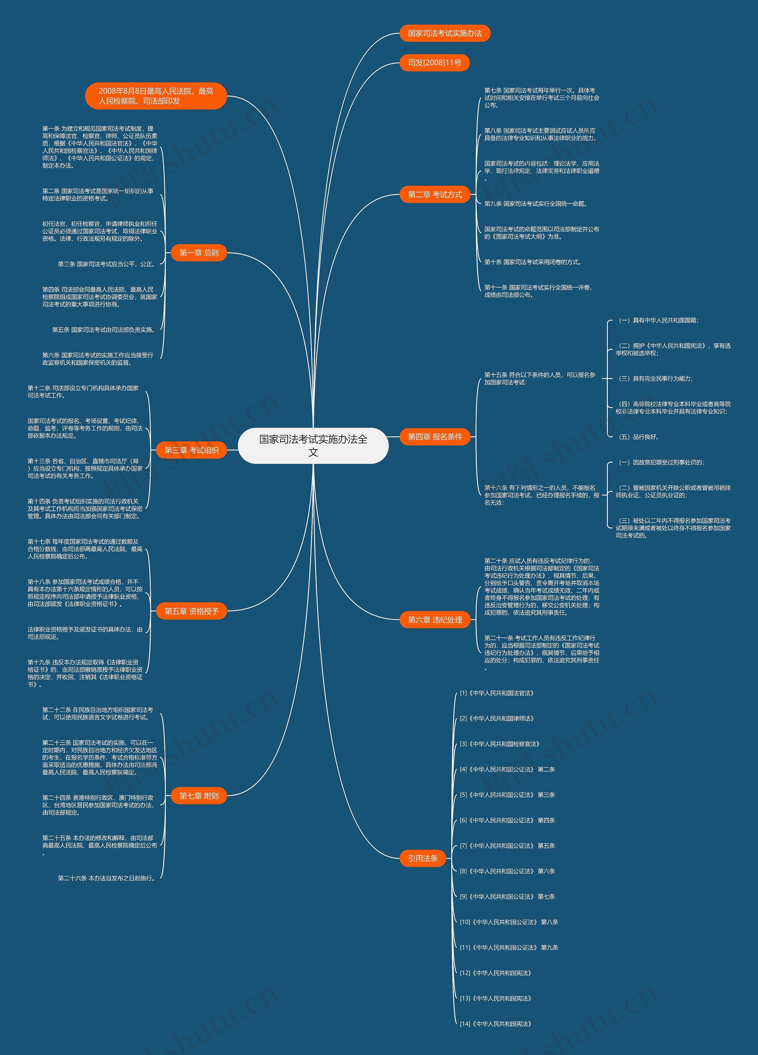 国家司法考试实施办法全文思维导图