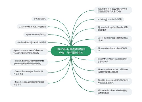 2022年6月英语四级短语分类：学术期刊相关