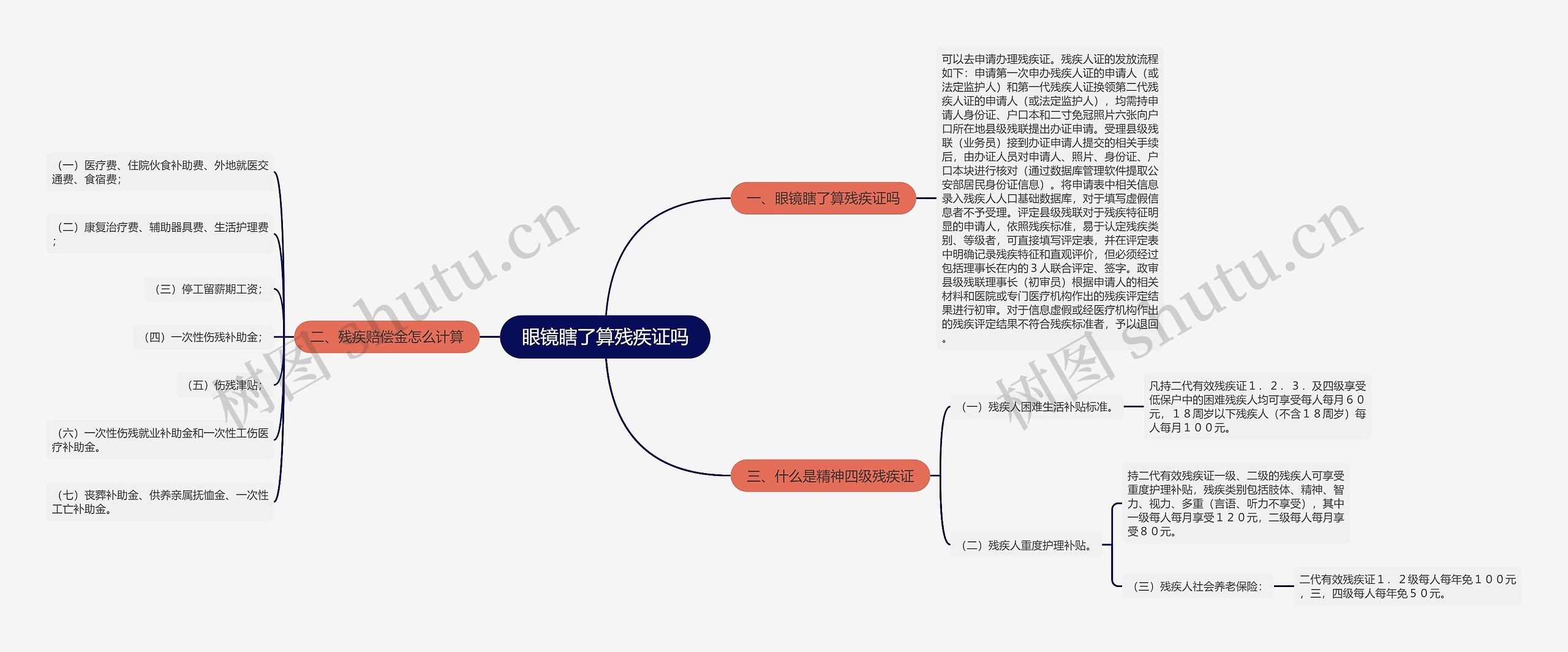 眼镜瞎了算残疾证吗思维导图