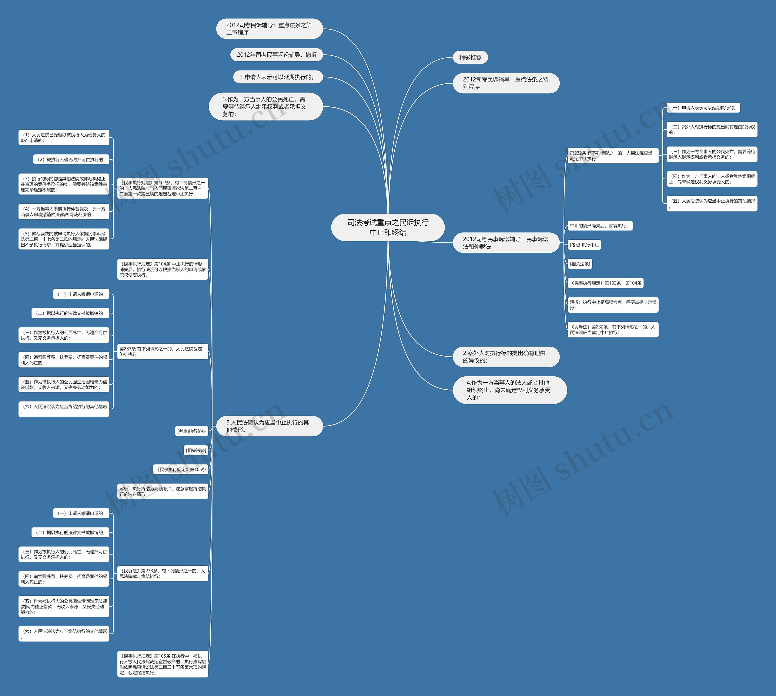 司法考试重点之民诉执行中止和终结思维导图