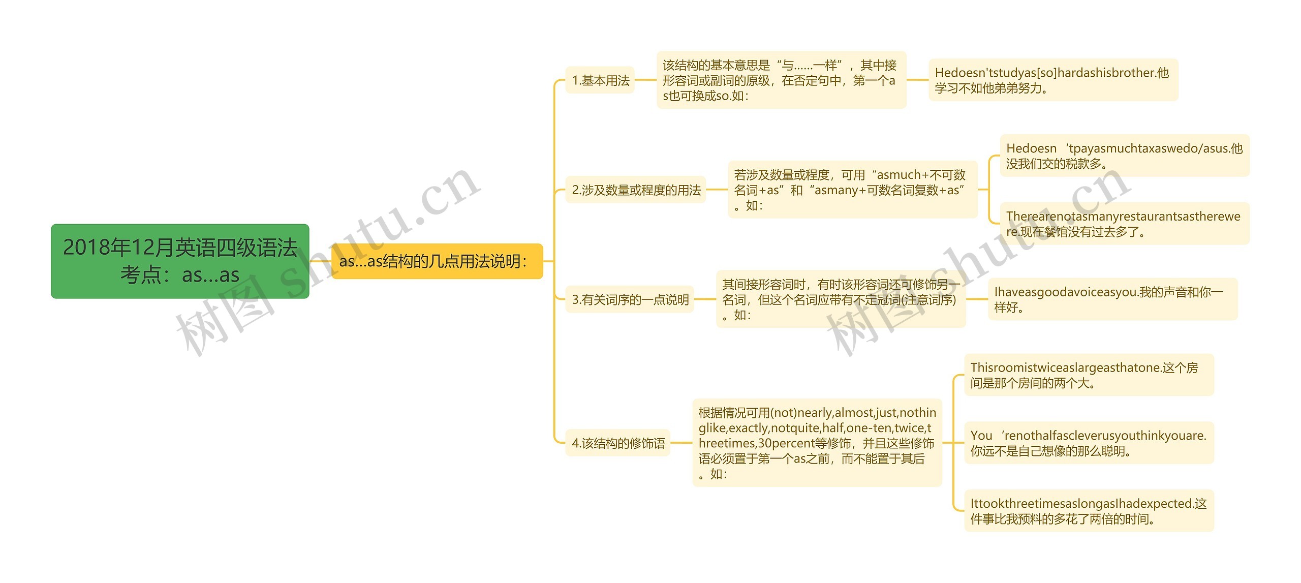 2018年12月英语四级语法考点：as…as思维导图