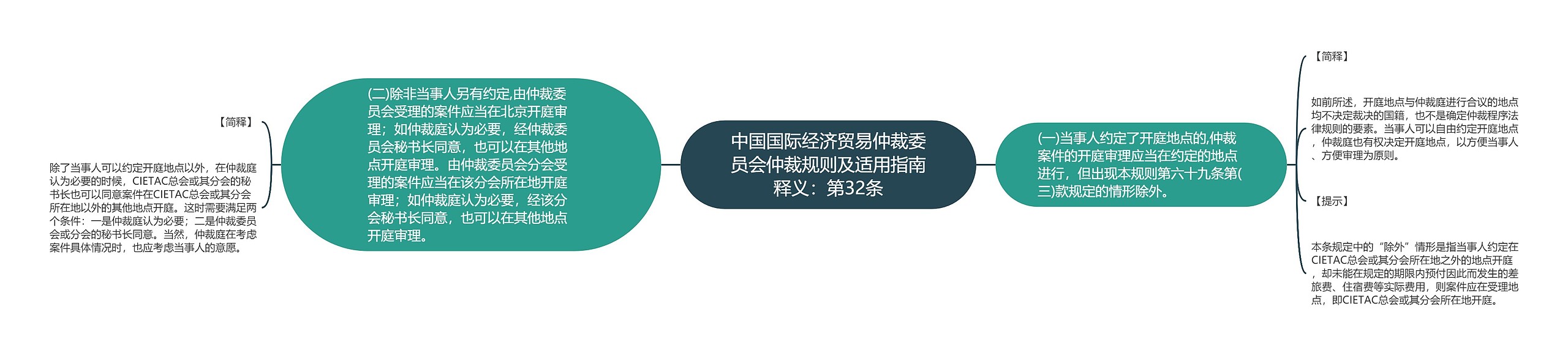 中国国际经济贸易仲裁委员会仲裁规则及适用指南释义：第32条思维导图