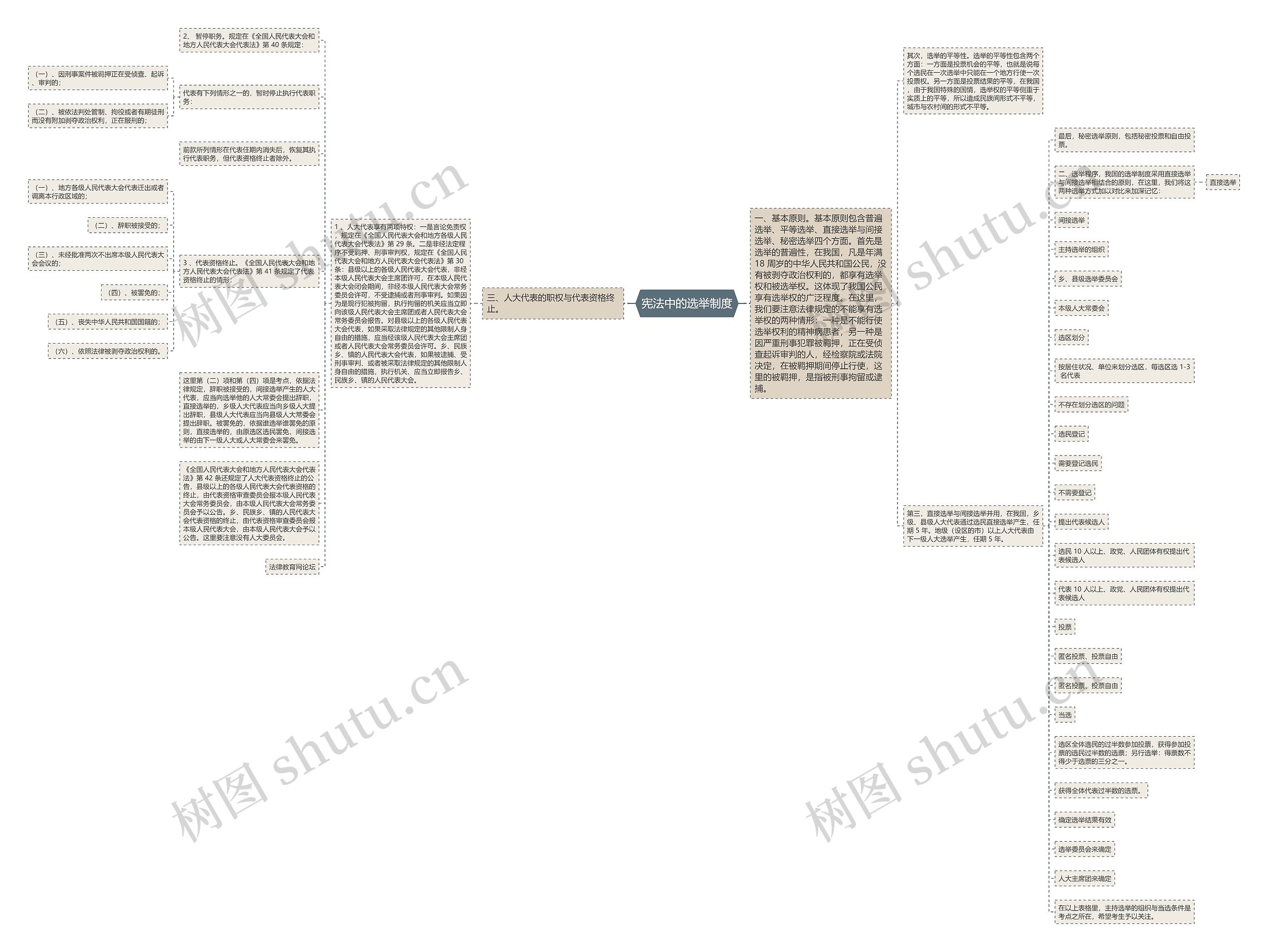 宪法中的选举制度思维导图