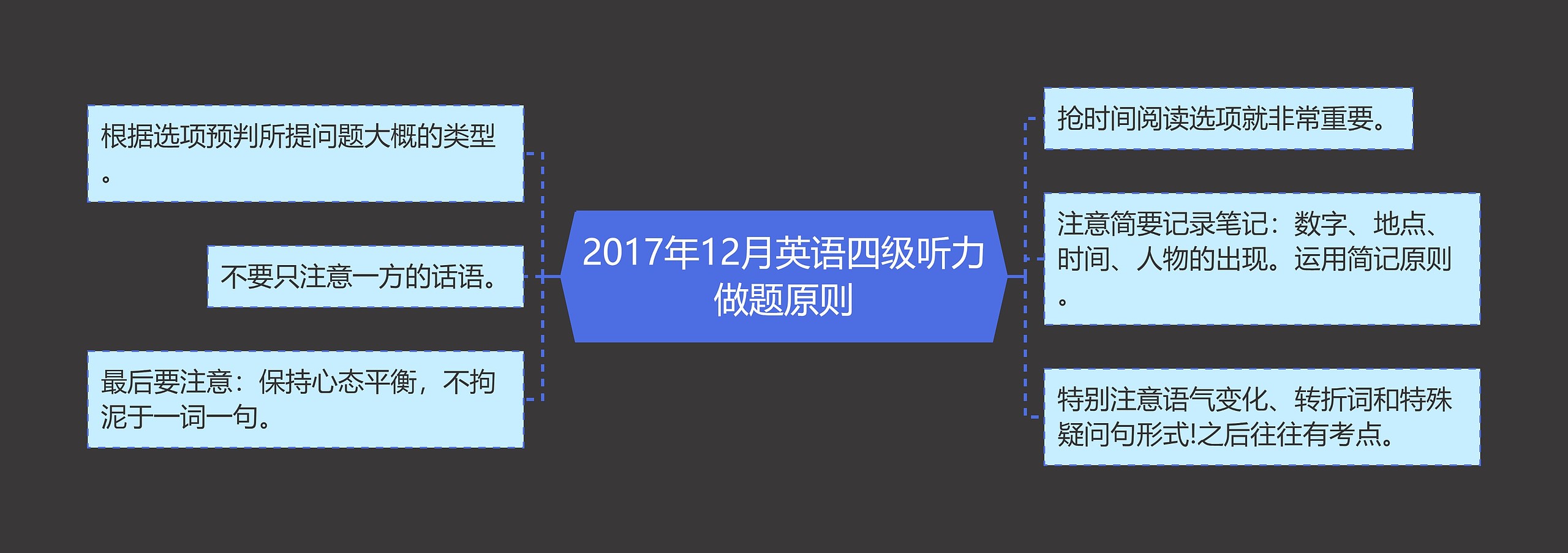 2017年12月英语四级听力做题原则思维导图