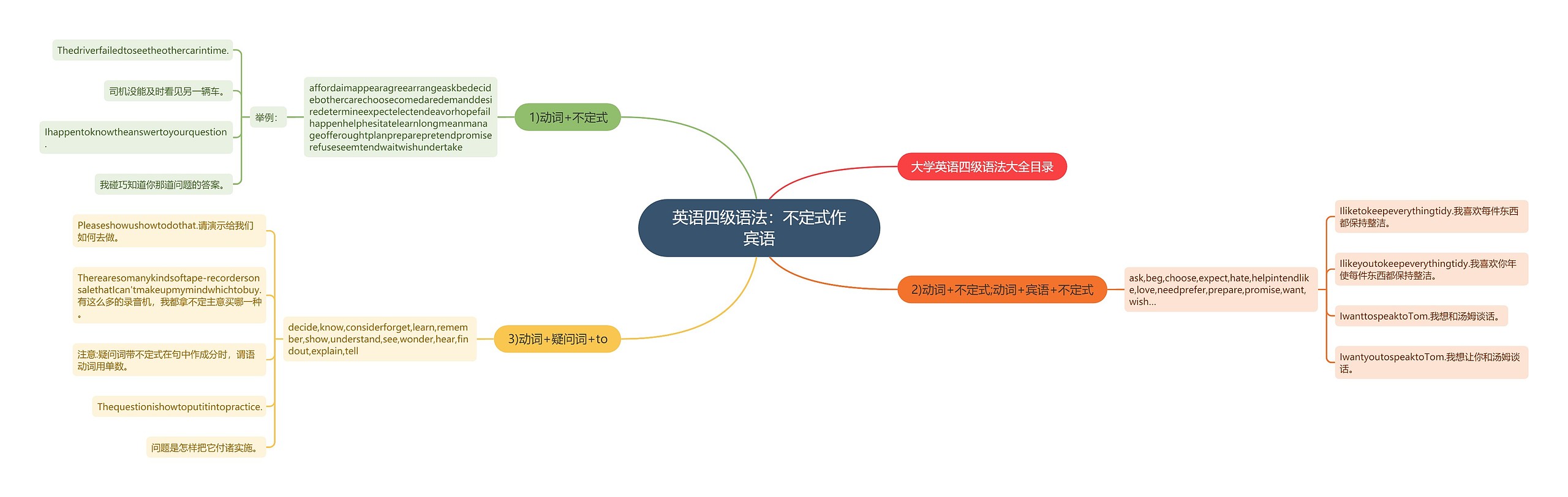 英语四级语法：不定式作宾语