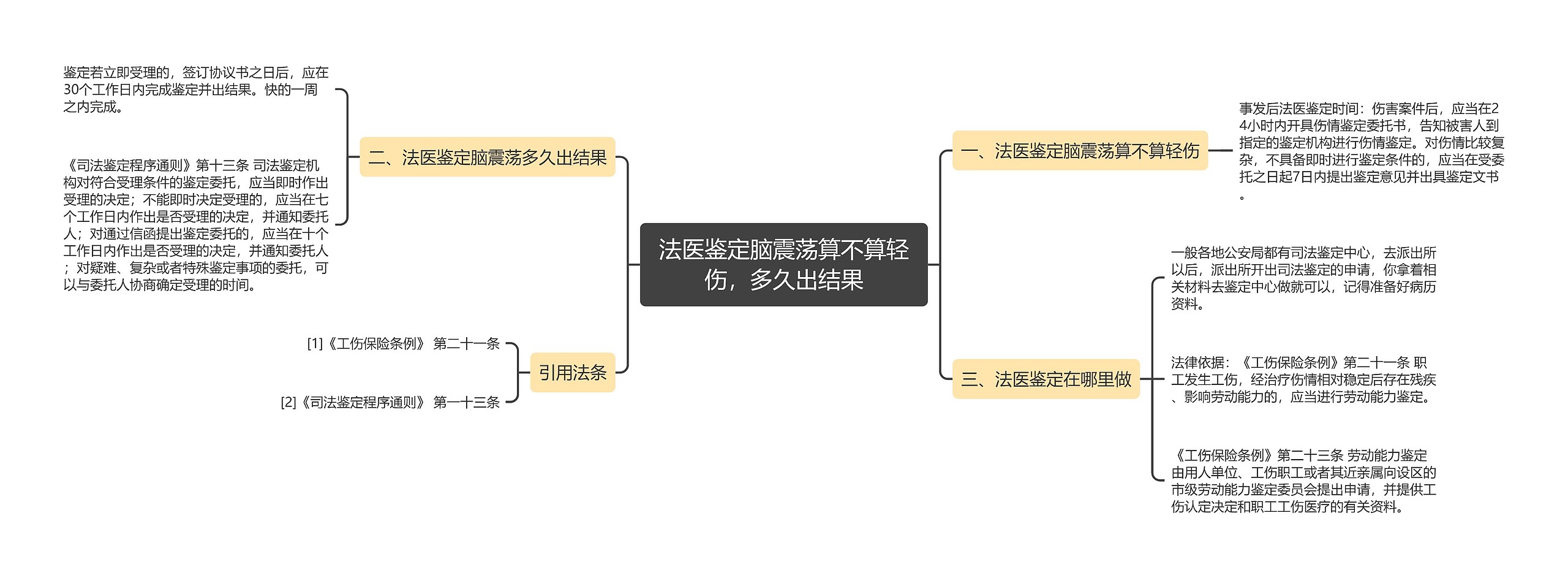 法医鉴定脑震荡算不算轻伤，多久出结果