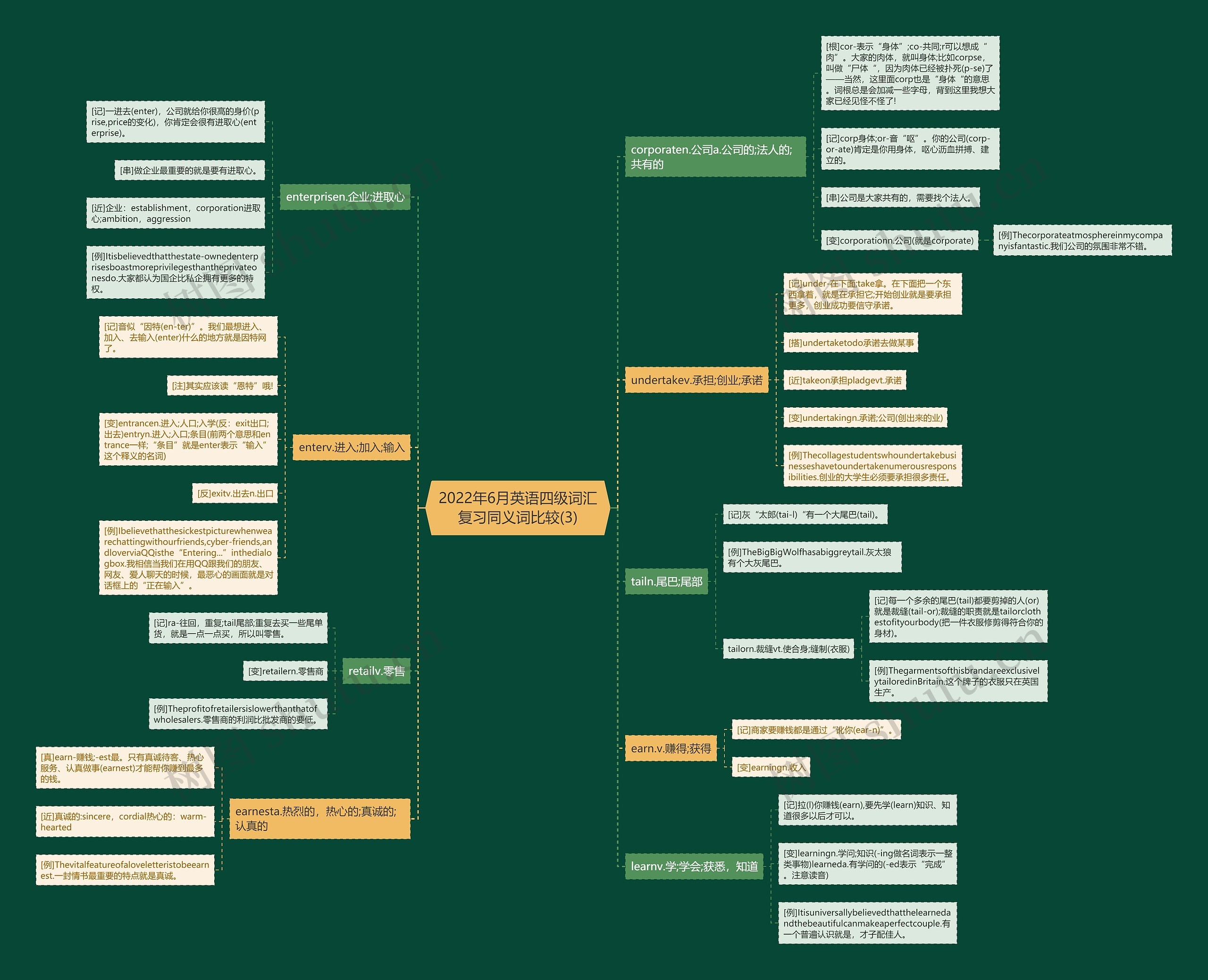 2022年6月英语四级词汇复习同义词比较(3)思维导图