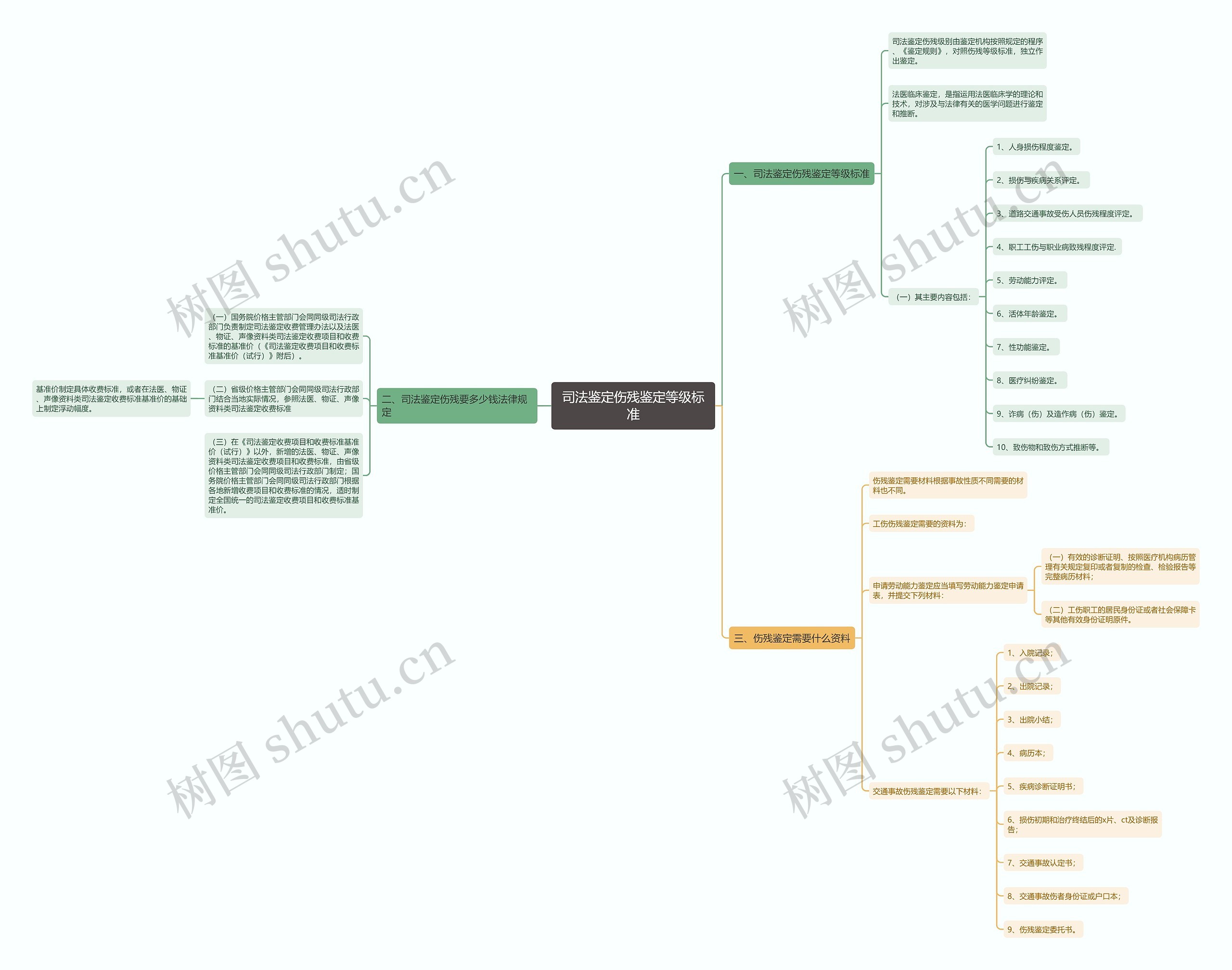 司法鉴定伤残鉴定等级标准思维导图