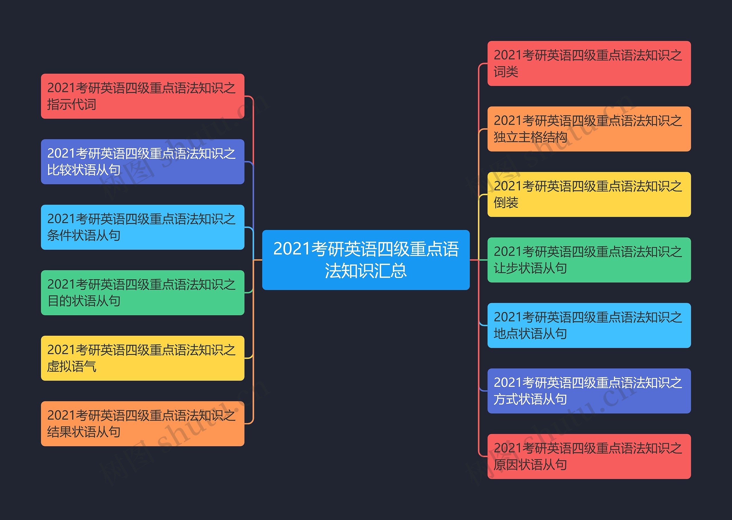 2021考研英语四级重点语法知识汇总