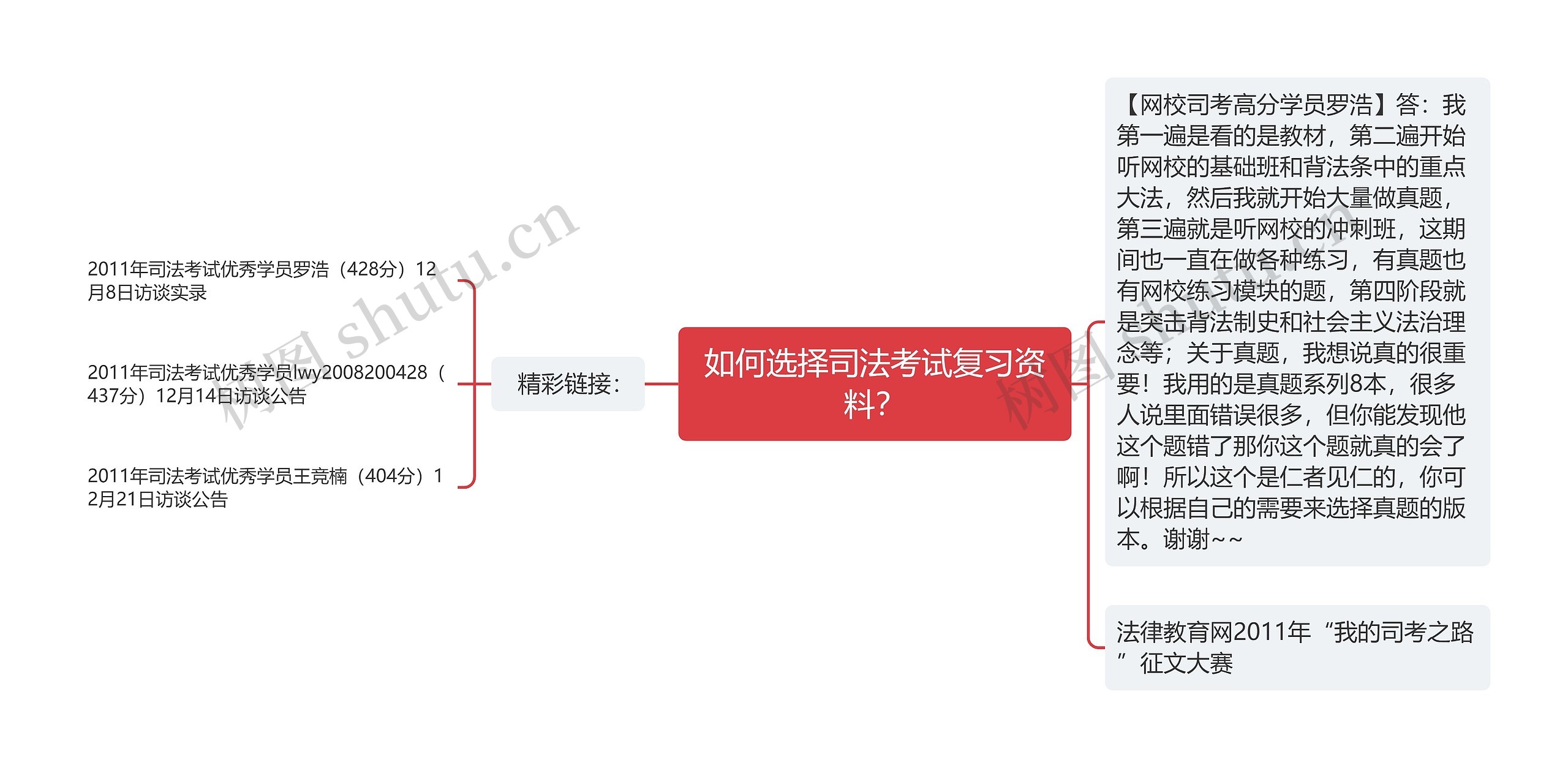 如何选择司法考试复习资料？思维导图