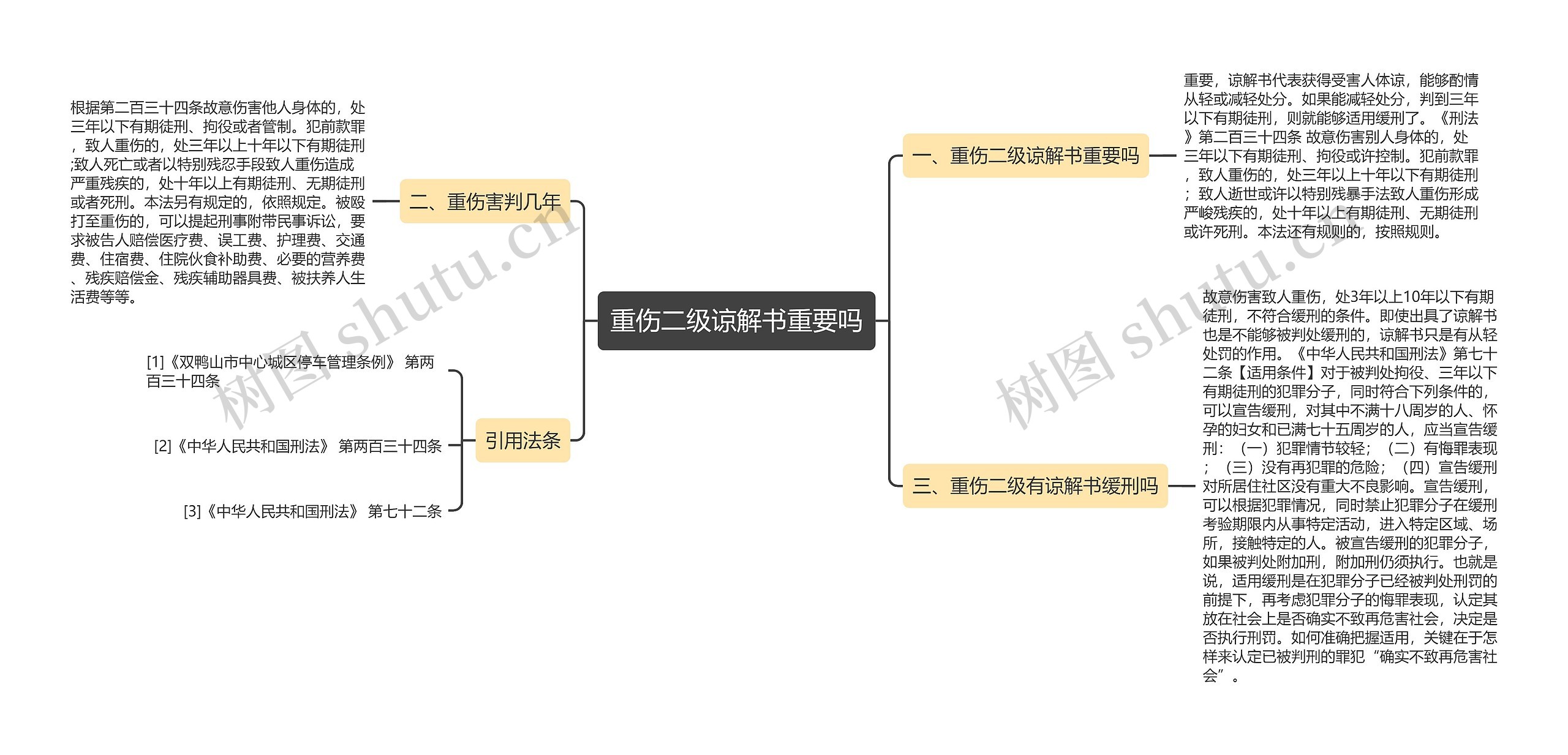 重伤二级谅解书重要吗思维导图