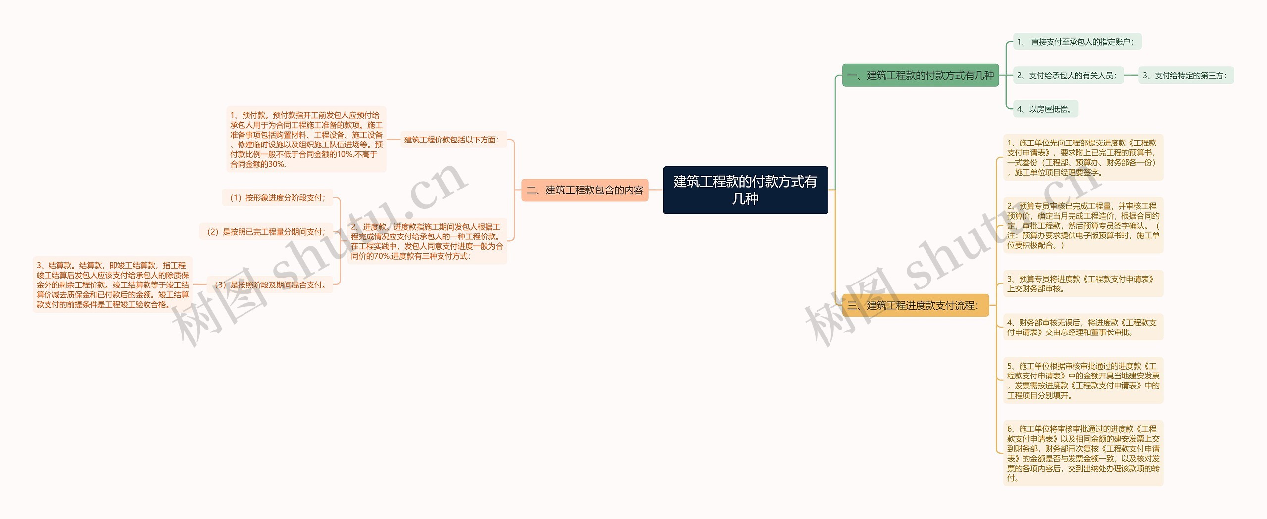 建筑工程款的付款方式有几种思维导图