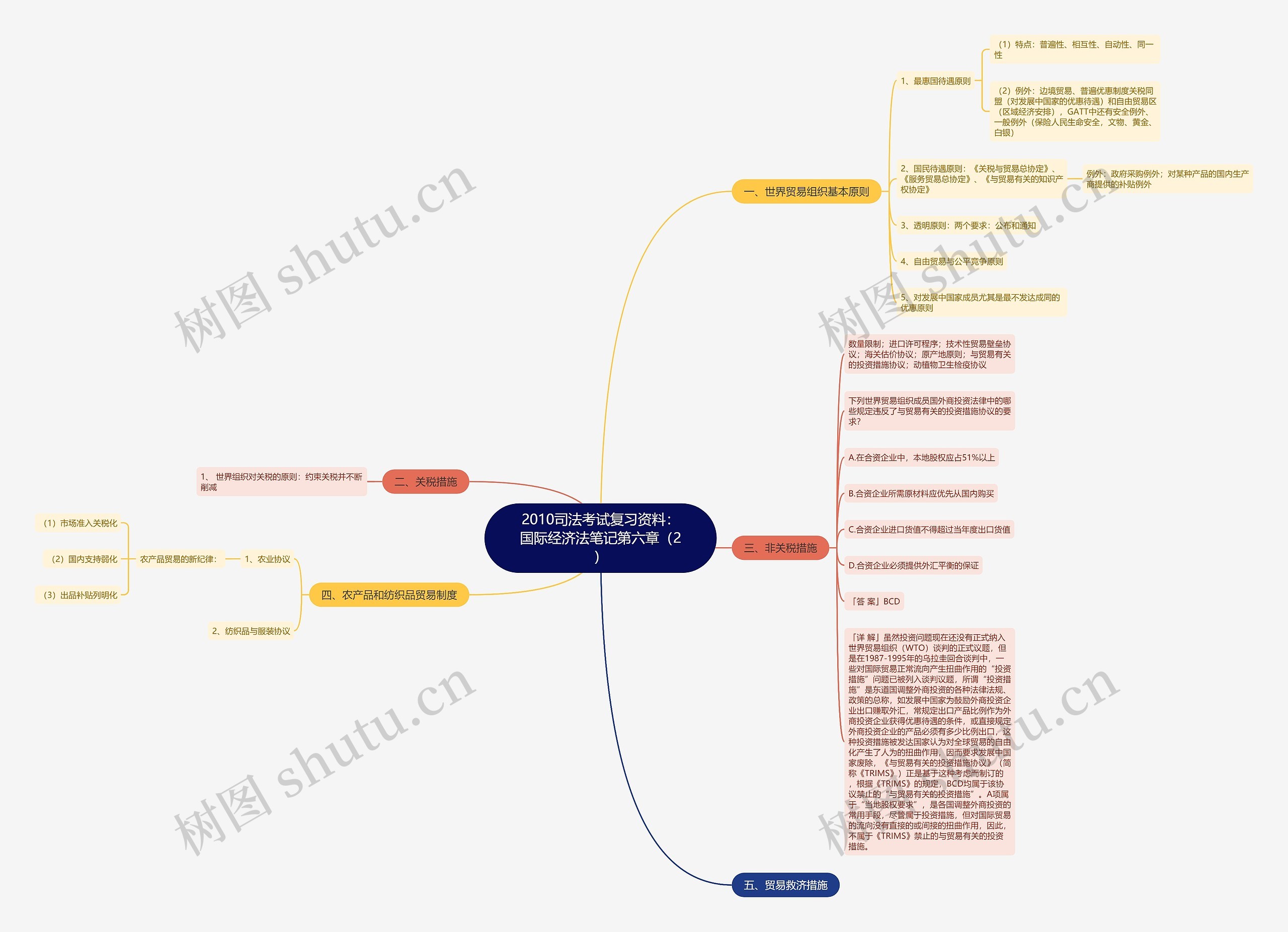 2010司法考试复习资料：国际经济法笔记第六章（2）思维导图
