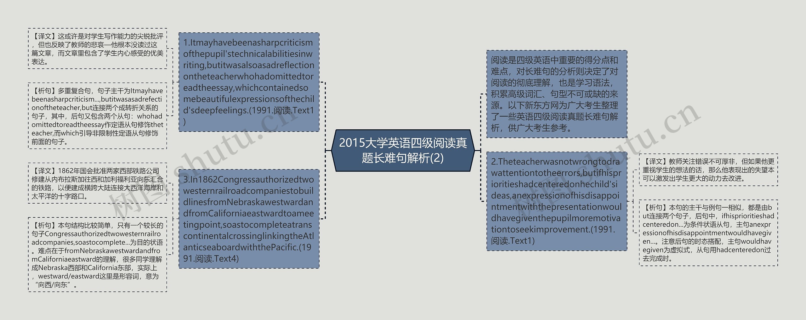 2015大学英语四级阅读真题长难句解析(2)思维导图