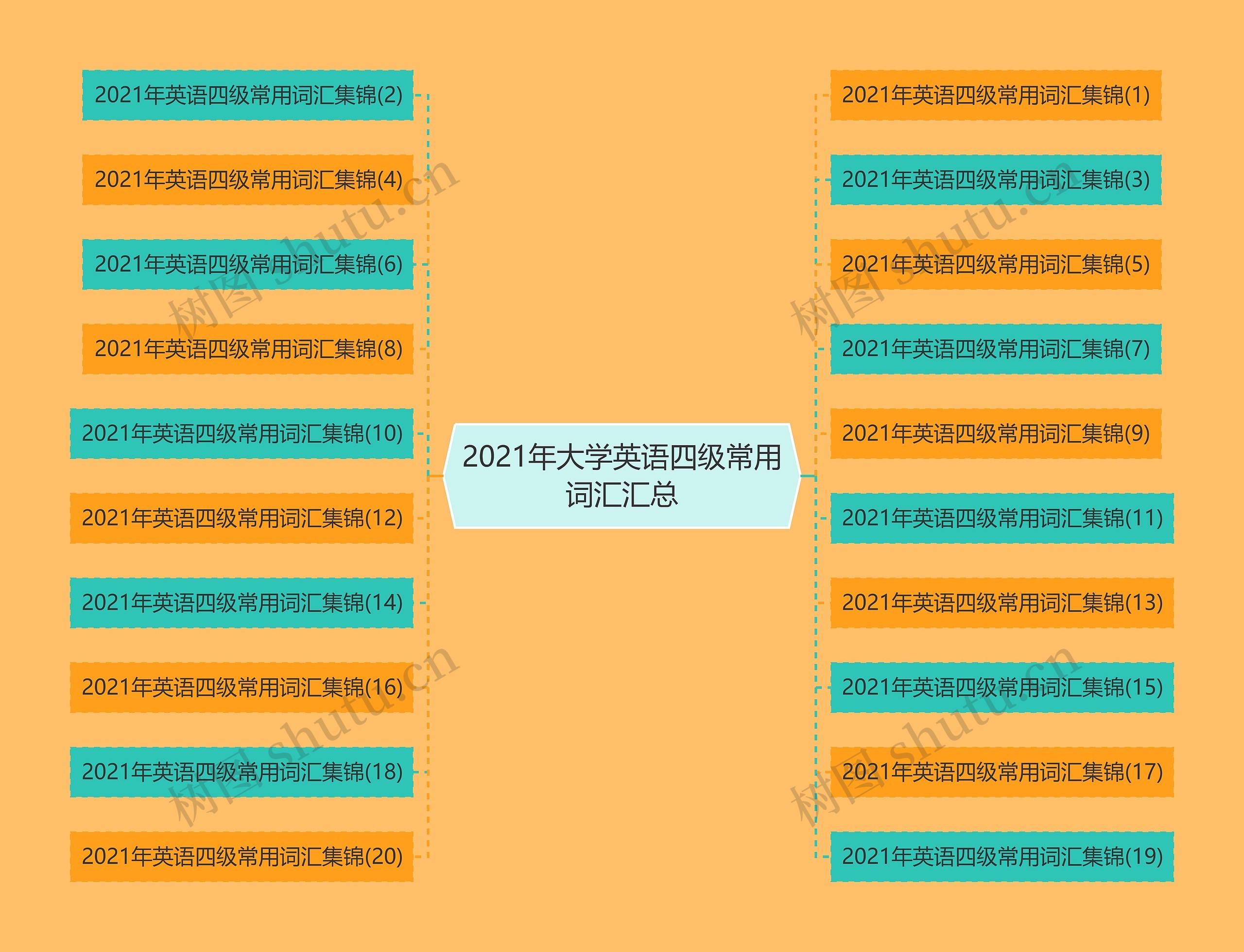 2021年大学英语四级常用词汇汇总思维导图