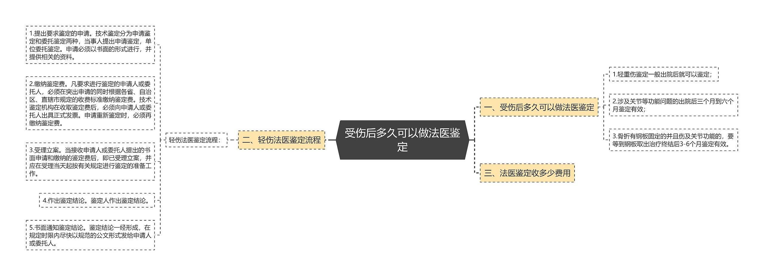 受伤后多久可以做法医鉴定思维导图