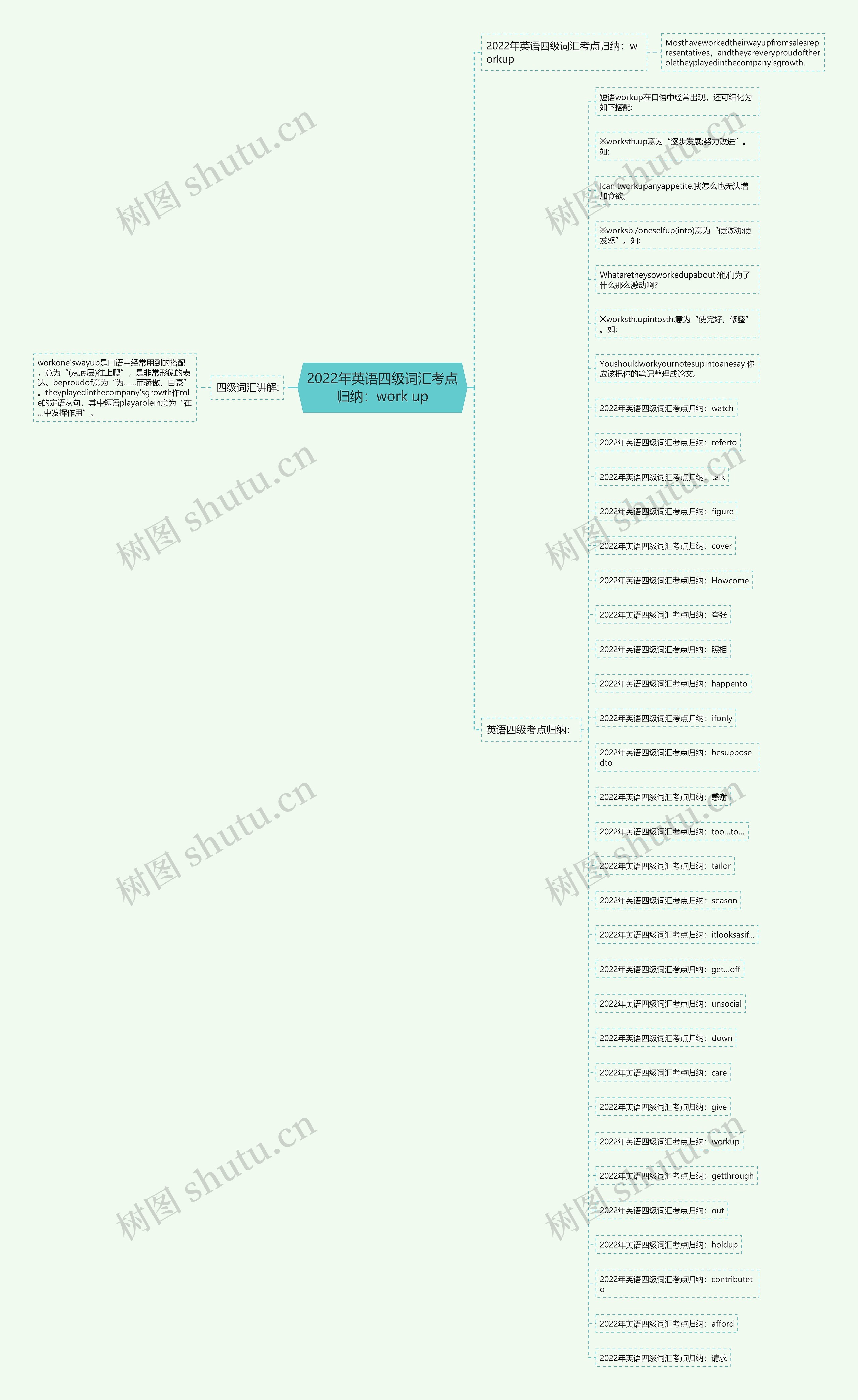 2022年英语四级词汇考点归纳：work up思维导图