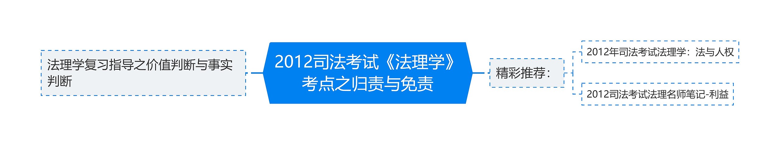 2012司法考试《法理学》考点之归责与免责思维导图