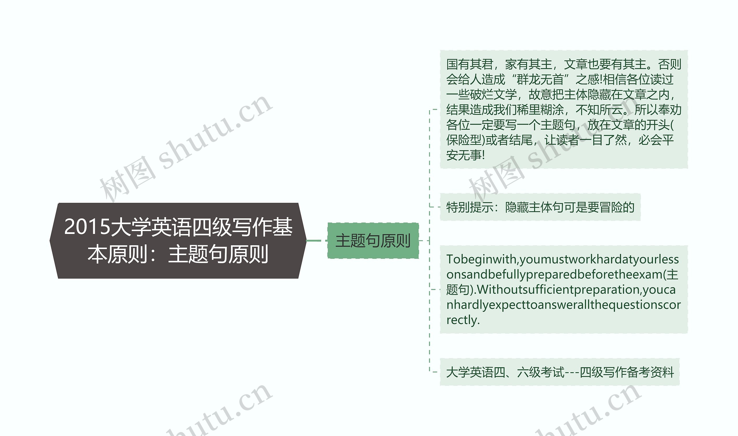 2015大学英语四级写作基本原则：主题句原则思维导图