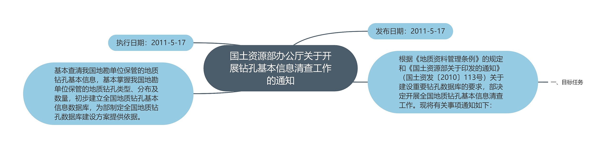 国土资源部办公厅关于开展钻孔基本信息清查工作的通知思维导图