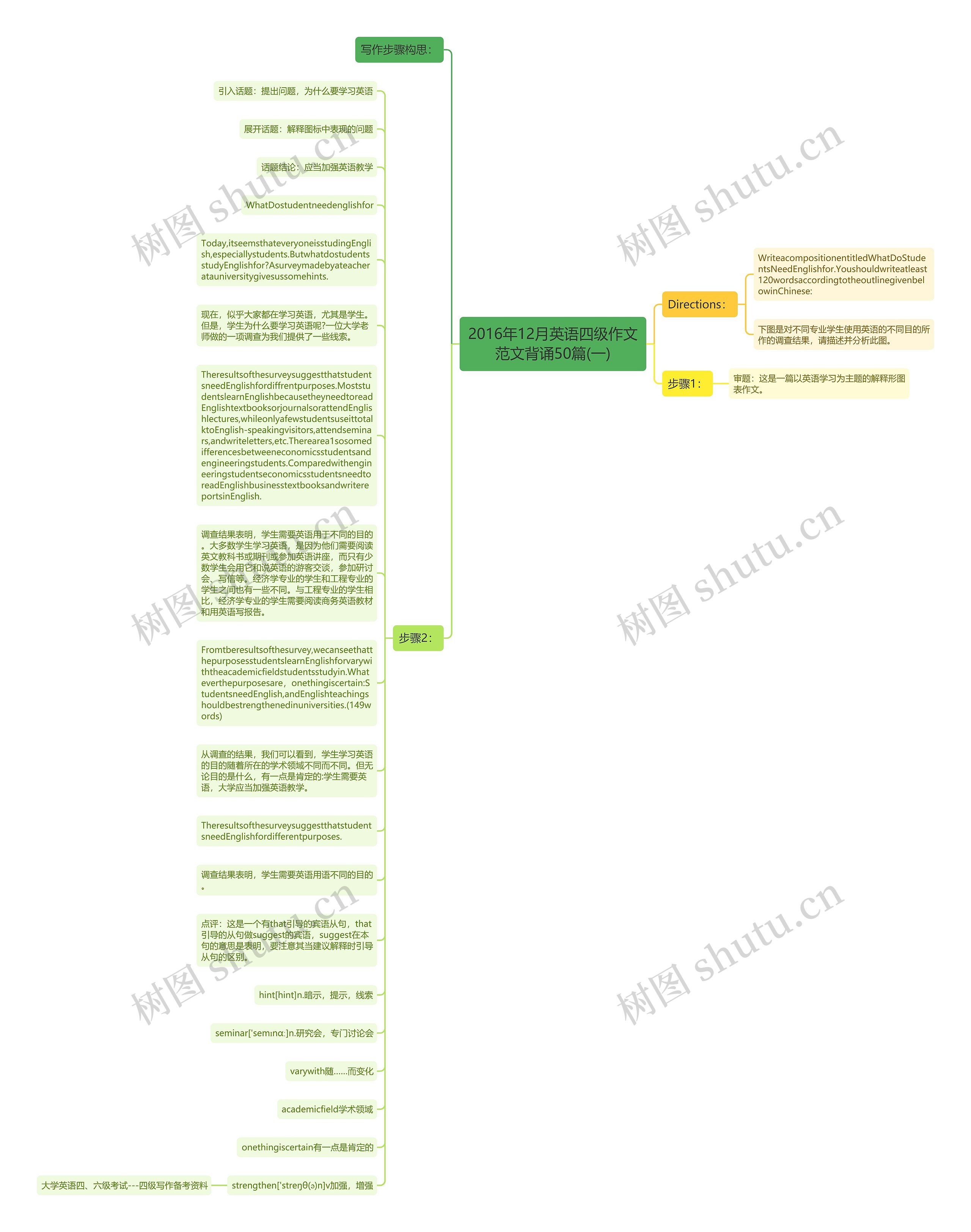 2016年12月英语四级作文范文背诵50篇(一)思维导图