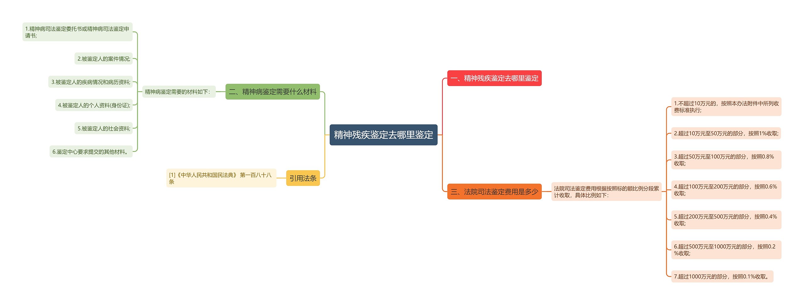 精神残疾鉴定去哪里鉴定思维导图