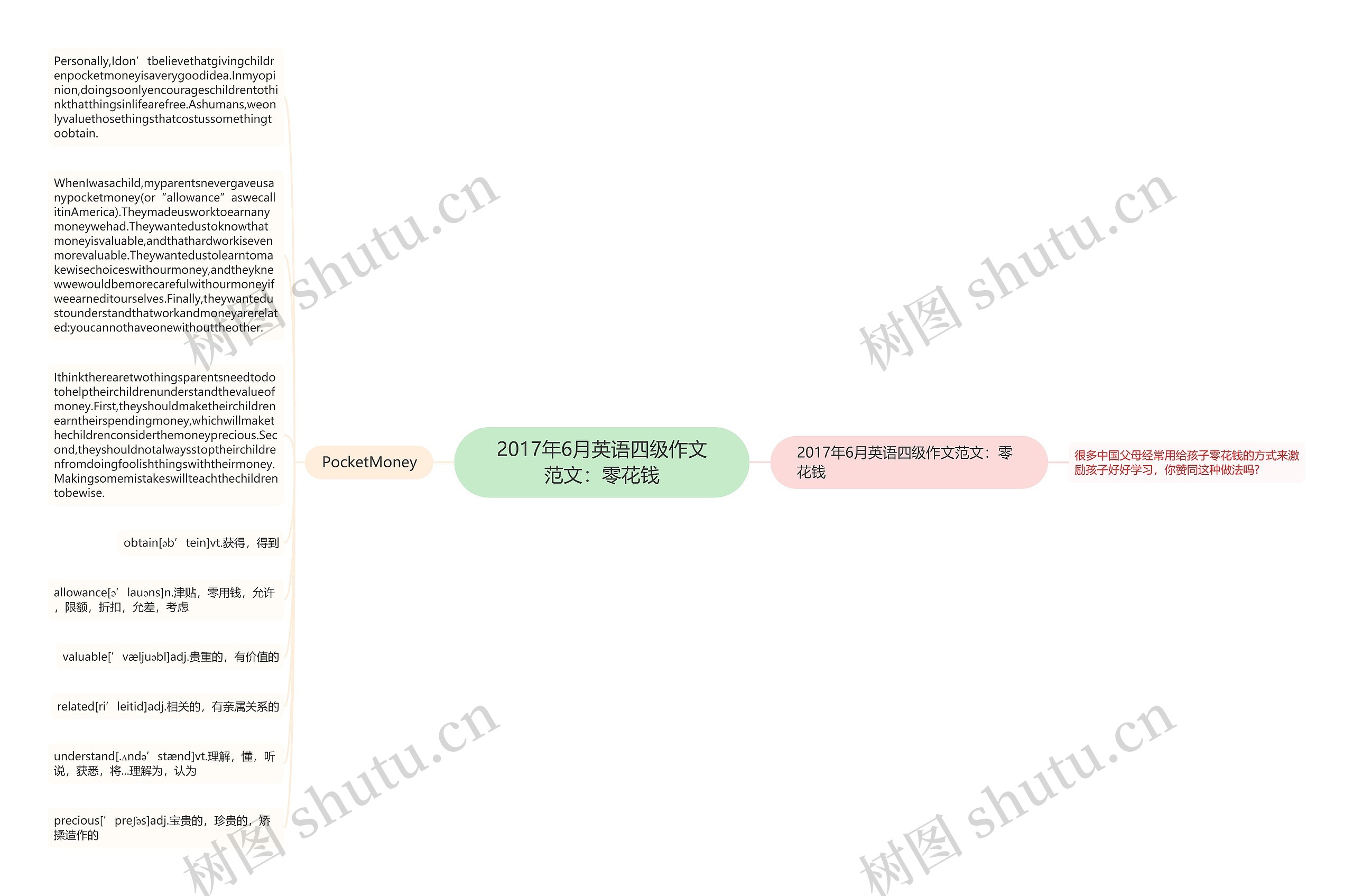 2017年6月英语四级作文范文：零花钱思维导图