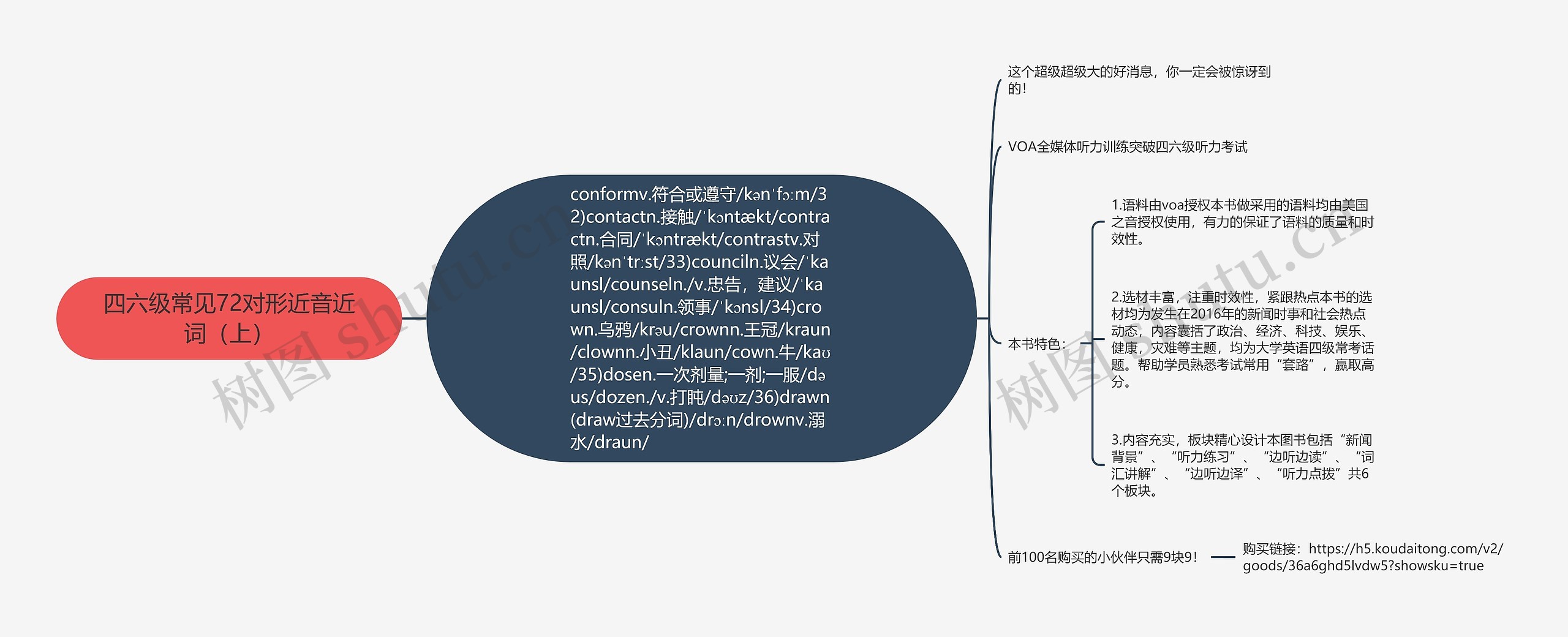 四六级常见72对形近音近词（上）思维导图