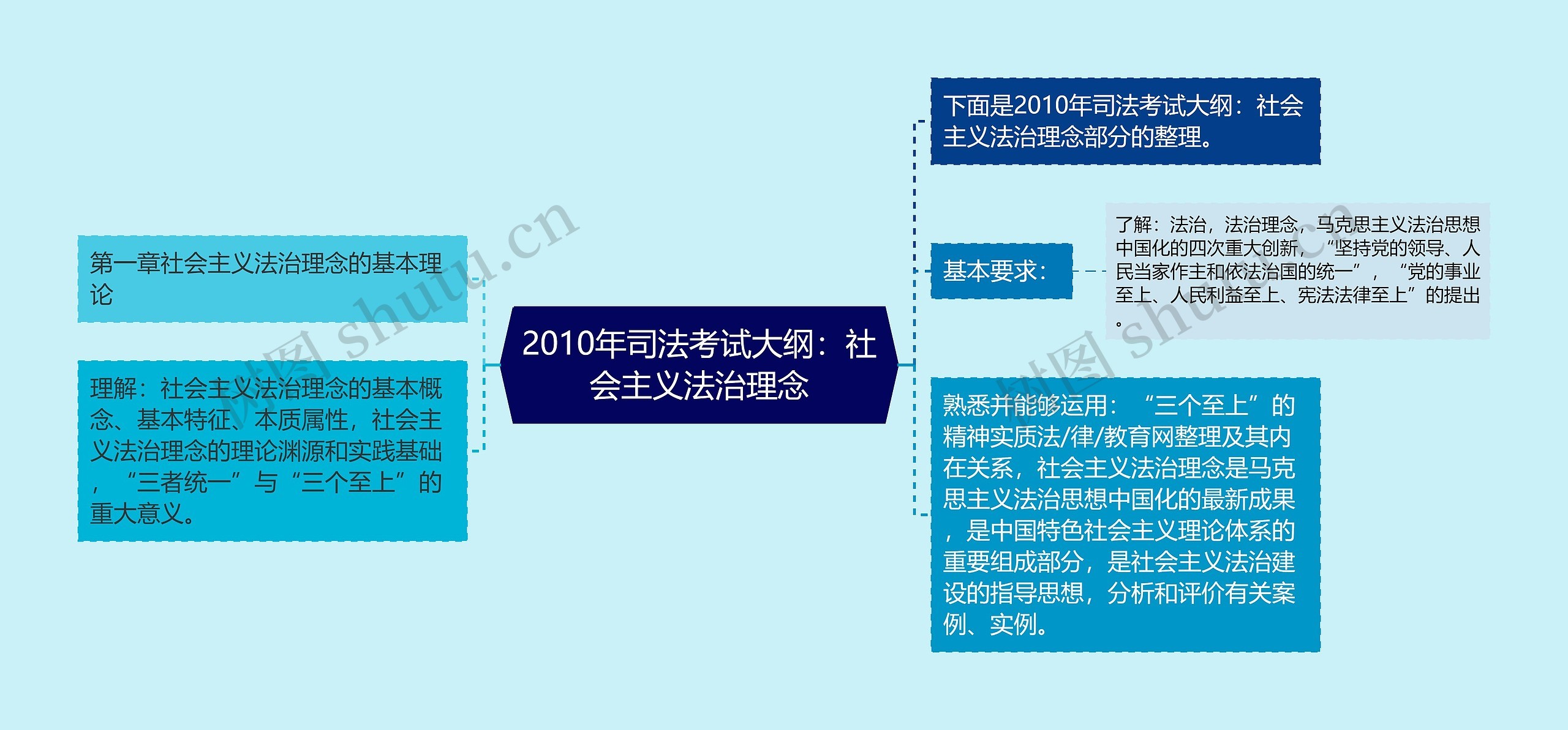 2010年司法考试大纲：社会主义法治理念思维导图