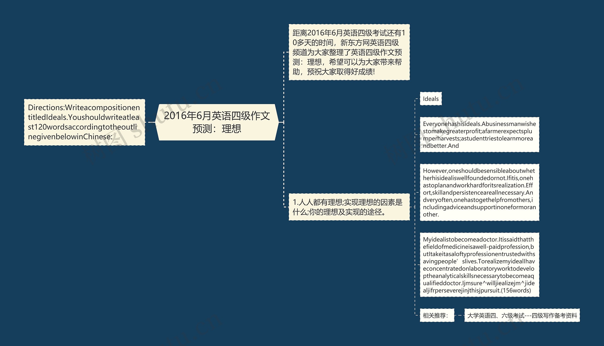 2016年6月英语四级作文预测：理想思维导图