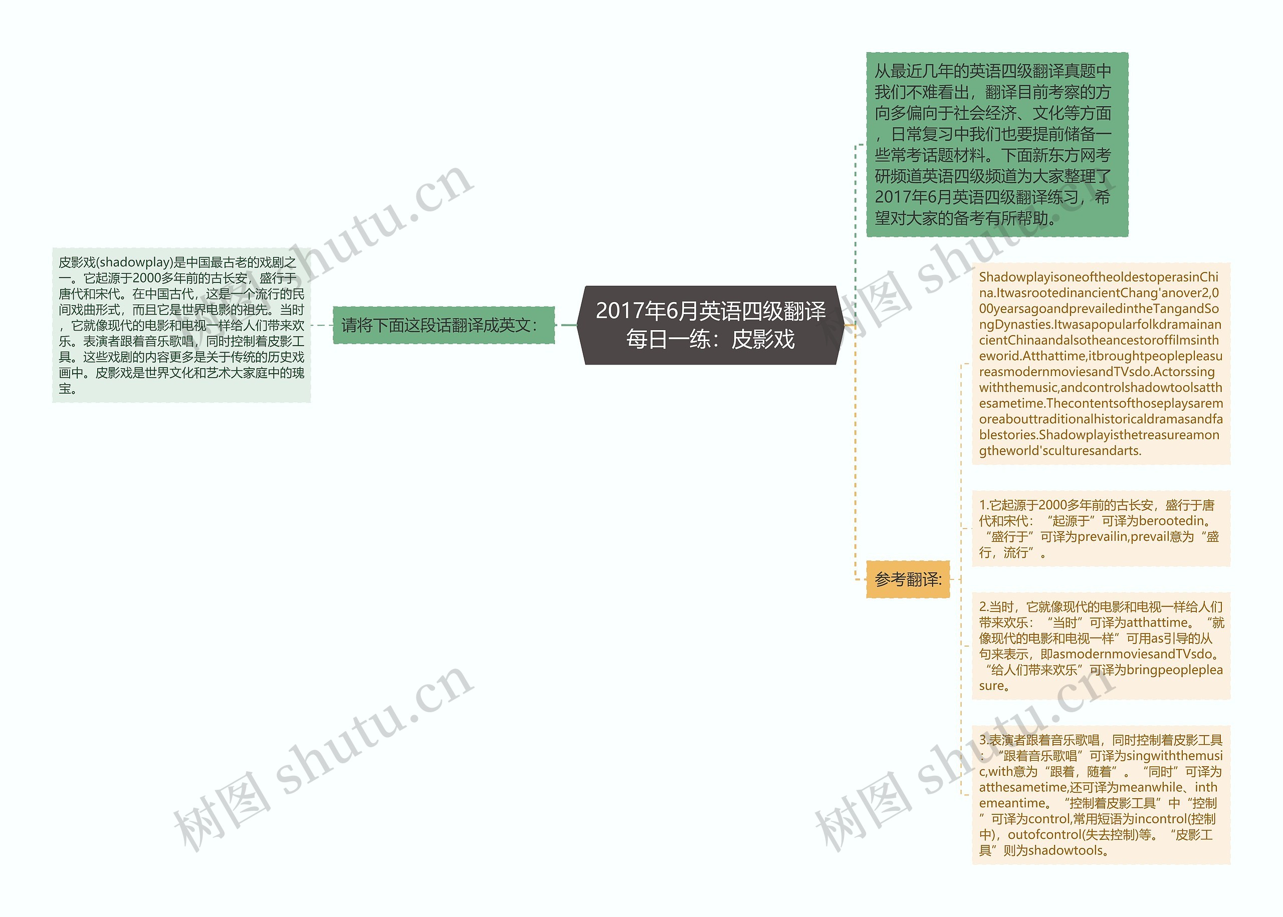 2017年6月英语四级翻译每日一练：皮影戏