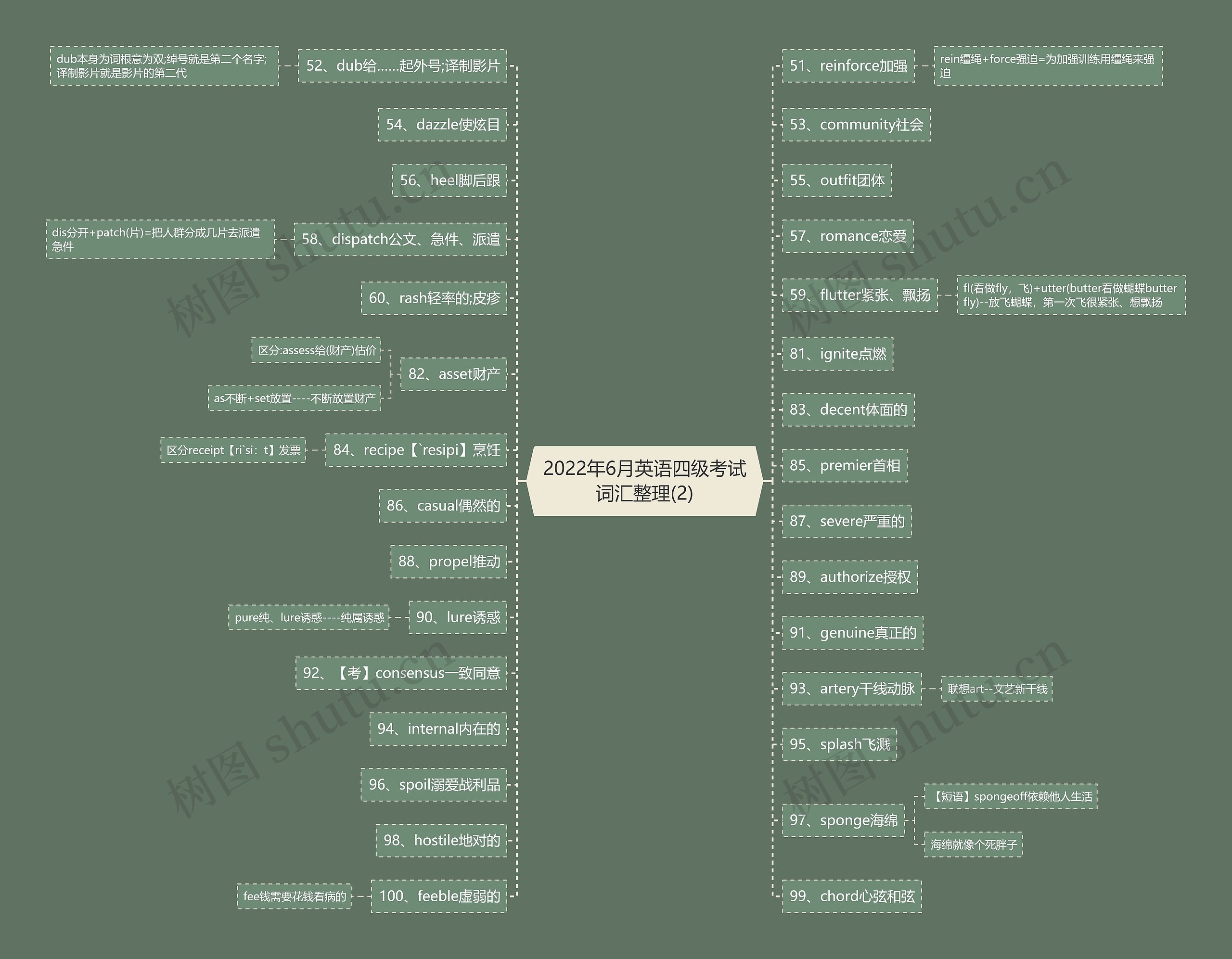 2022年6月英语四级考试词汇整理(2)思维导图