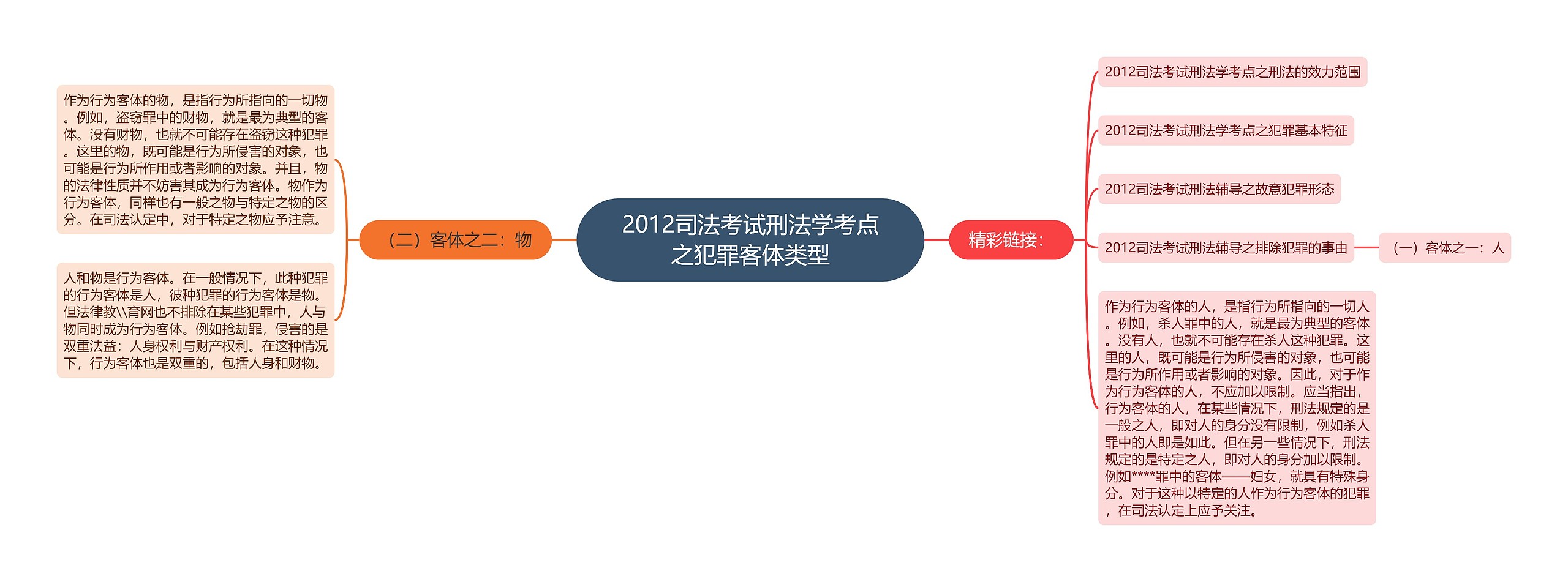 2012司法考试刑法学考点之犯罪客体类型思维导图