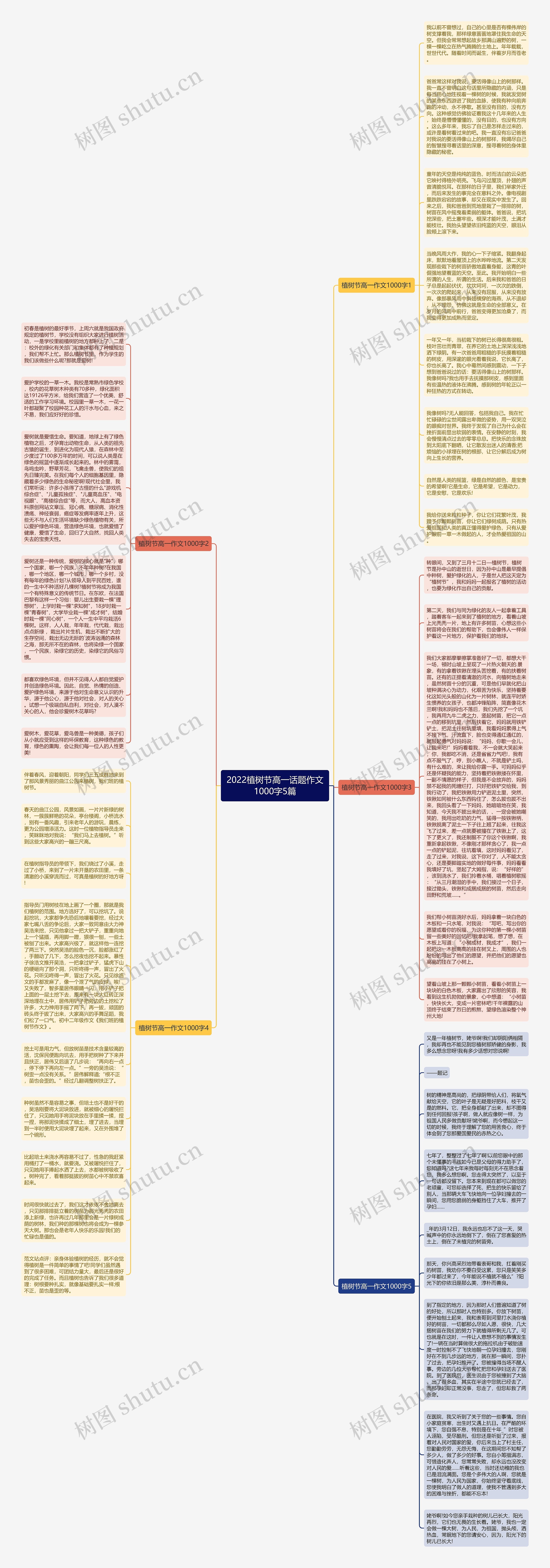 2022植树节高一话题作文1000字5篇思维导图