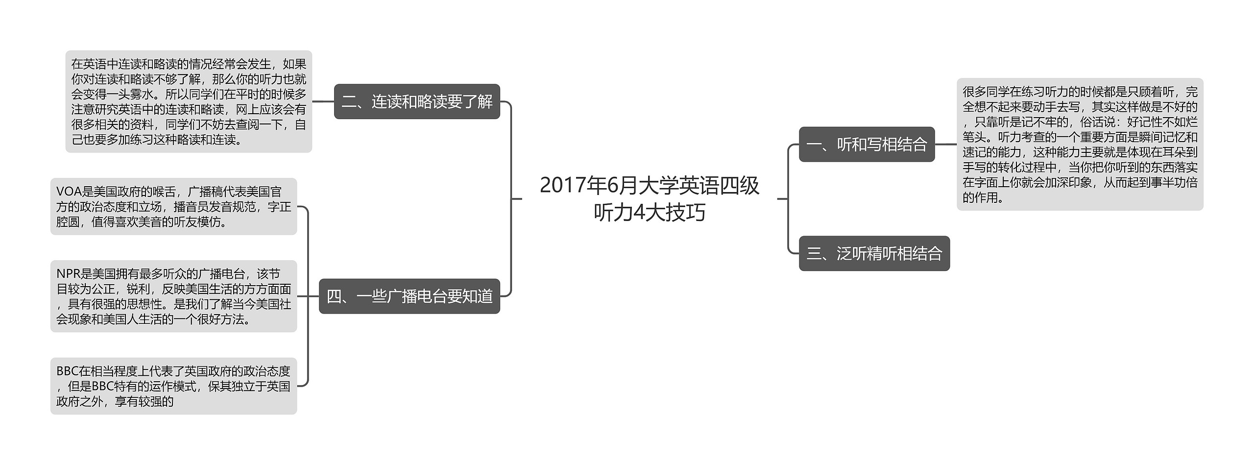 2017年6月大学英语四级听力4大技巧思维导图