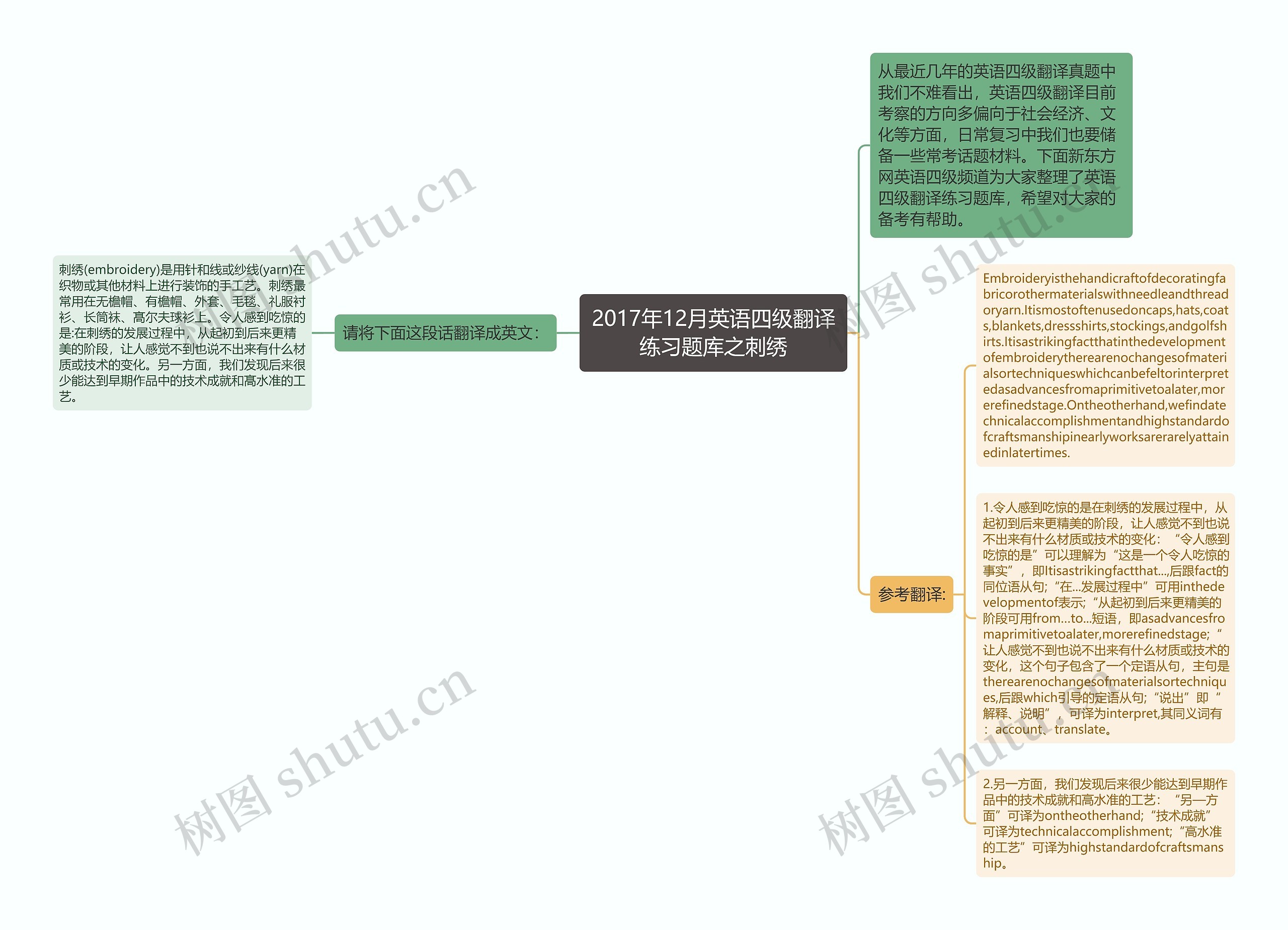 2017年12月英语四级翻译练习题库之刺绣