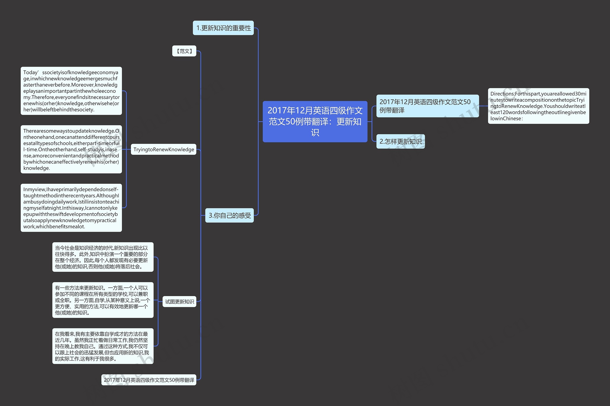 2017年12月英语四级作文范文50例带翻译：更新知识思维导图