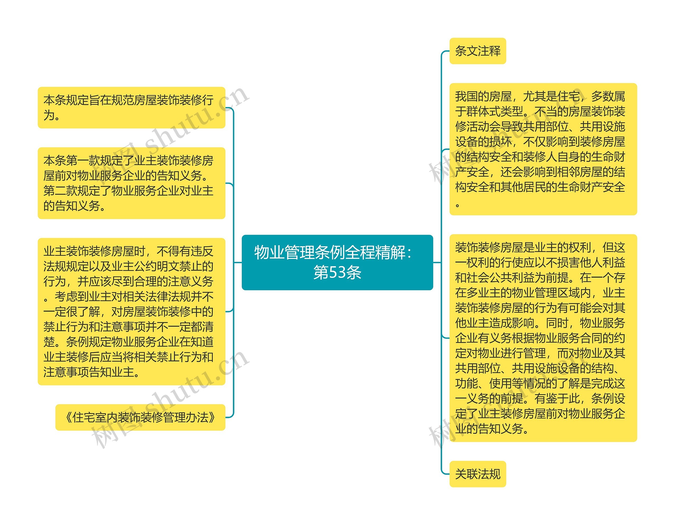 物业管理条例全程精解：第53条